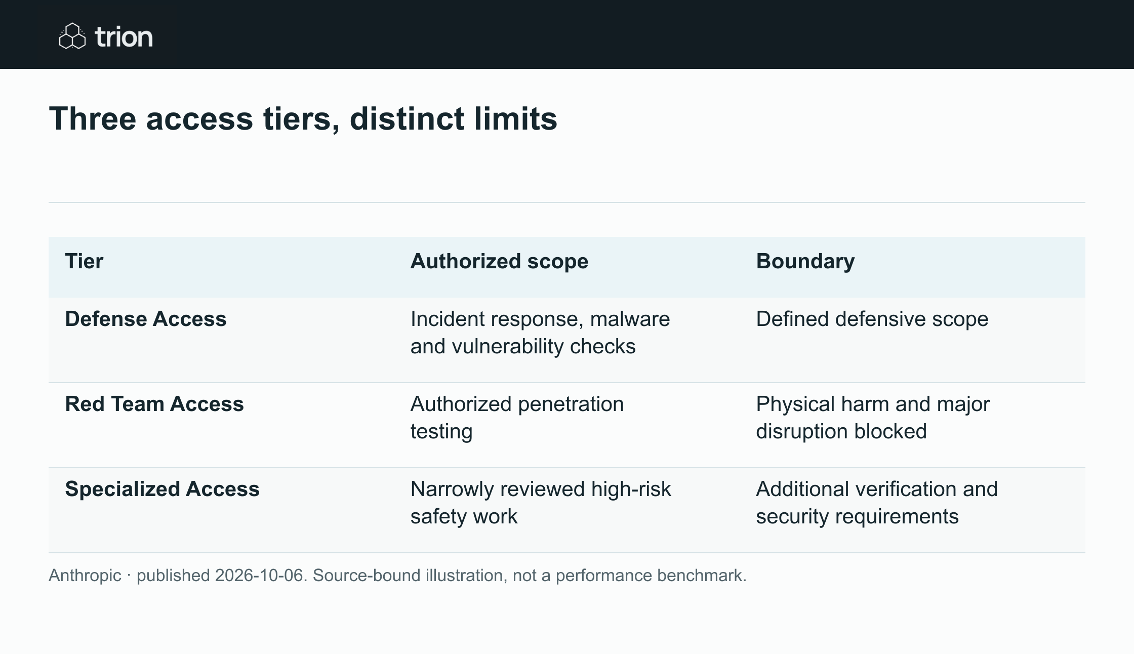 Anthropic added three tiers to its Cyber Verification Program for qualifying security professionals and organizations. Verified access supports defensive and authorized testing work with fewer inappropriate refusals, while eligibility and the scope of permitted work still apply.