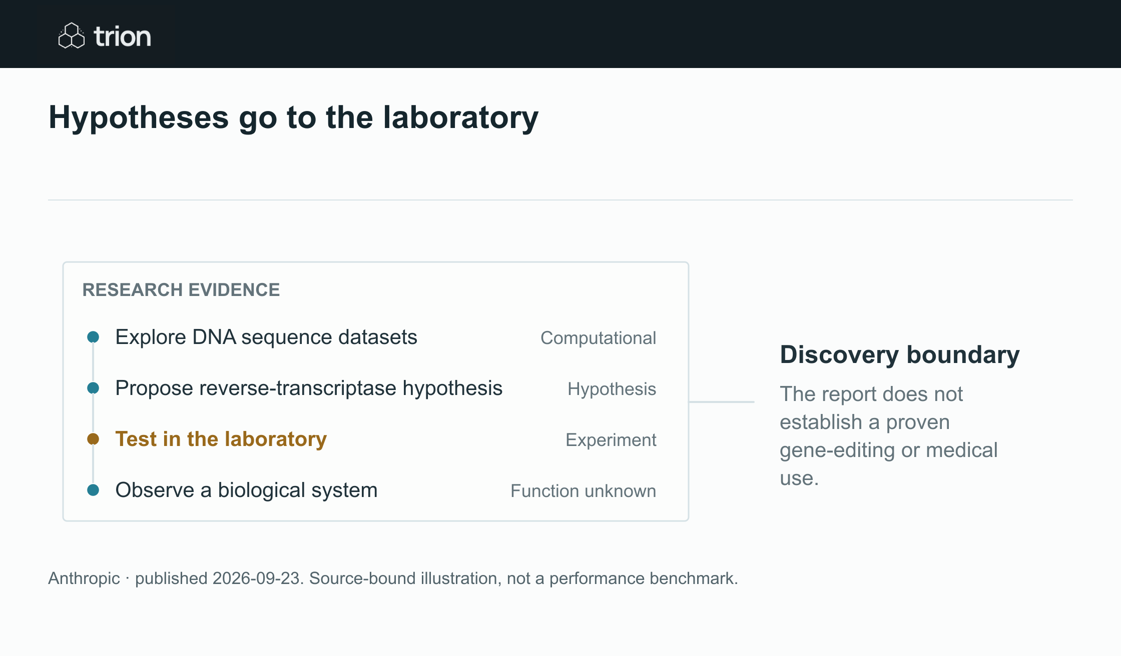 Anthropic reported research using Claude to propose and examine biological hypotheses, leading to a novel enzyme system with reverse transcriptase and repeating sequences. Its function remains uncertain, so the result is exploratory research rather than a validated application.