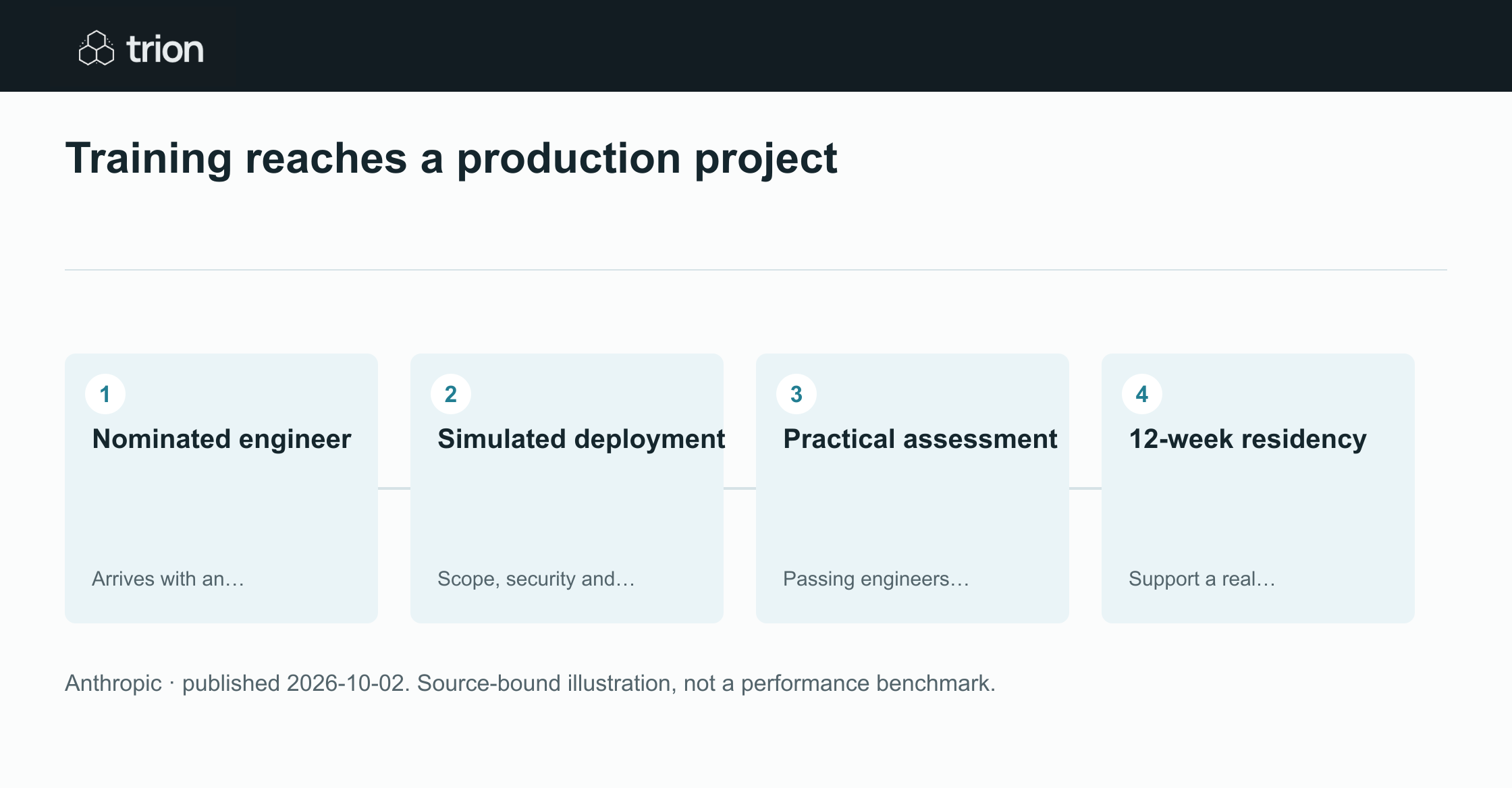 Anthropic committed $100 million to train 10,000 Frontier Deployed Engineers by the end of 2027. The academy’s first cohorts work with partner organizations on production projects, practical deployment skills and risk review.