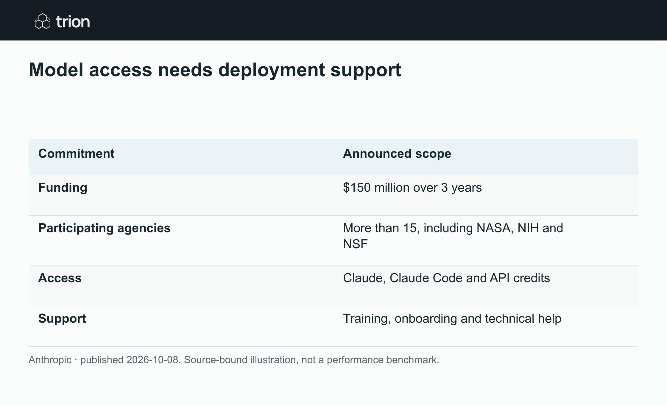 Anthropic committed $150 million over three years to support American scientific research. Its Genesis Mission contribution includes Claude access, API credits and training for participating agencies, including NASA, NIH and the National Science Foundation.