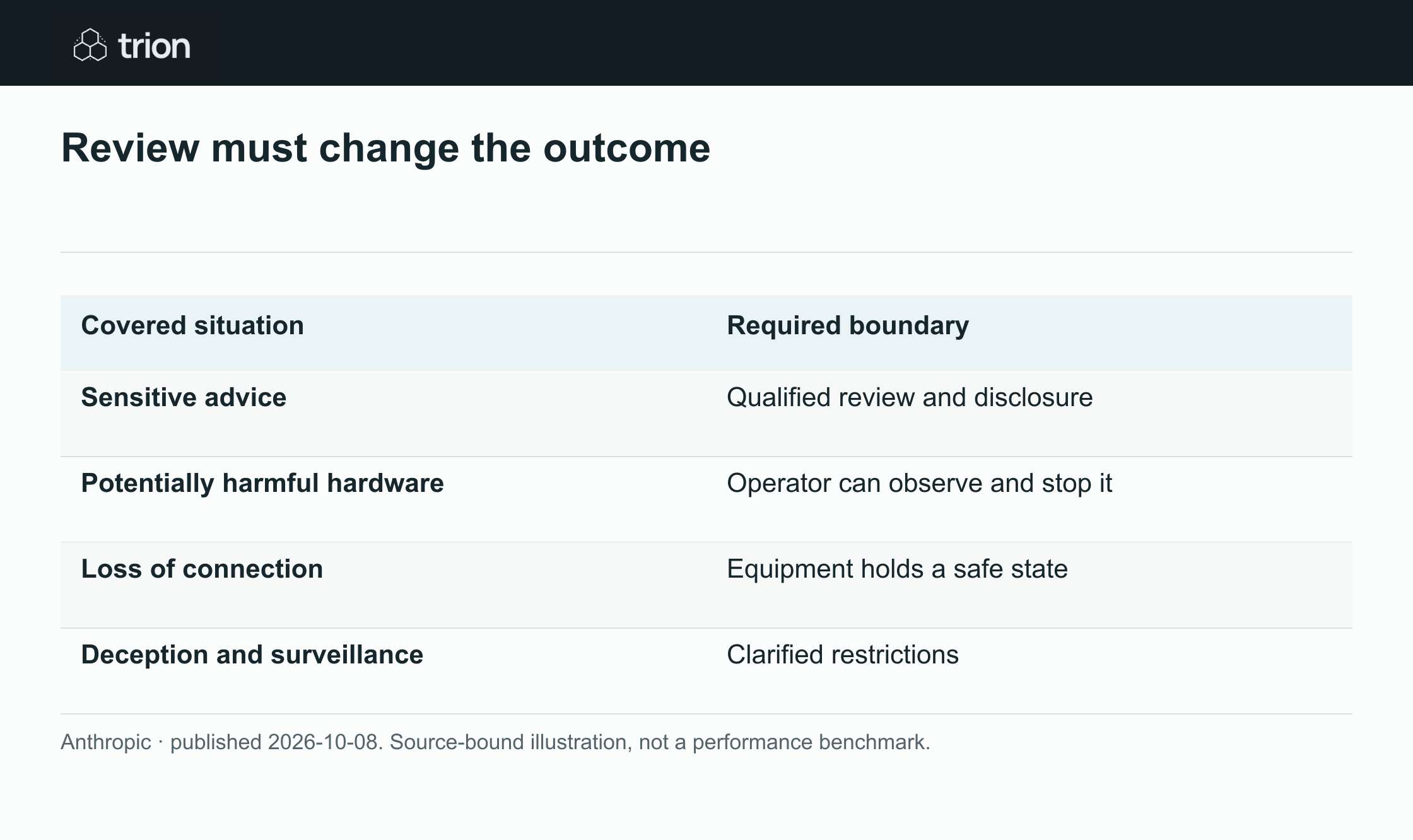 Anthropic published an updated policy covering deceptive campaigns, higher risk health and financial uses, hardware autonomy and supported regions. The changes take effect on 12 November; qualified human review remains relevant in sensitive workflows.