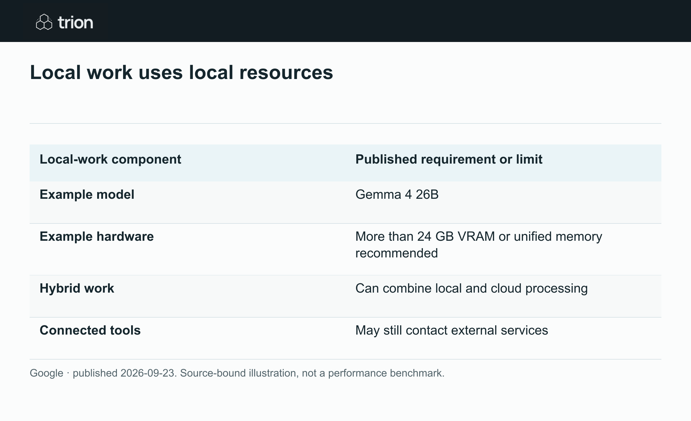 Google added support for local AI models in the Antigravity SDK, using Gemma 4 through LiteRT. The update targets offline and local agent work, with hardware requirements that depend on the chosen model and available GPU memory.