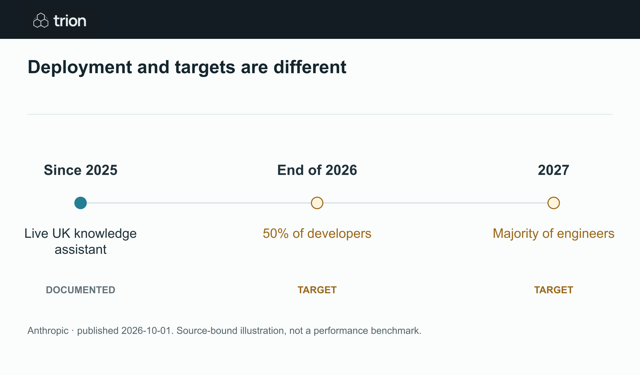 Barclays described expanding Claude across software modernization and customer service work. The announcement includes a target for developer adoption by the end of 2026; that target is an intended outcome, rather than a completed deployment result.