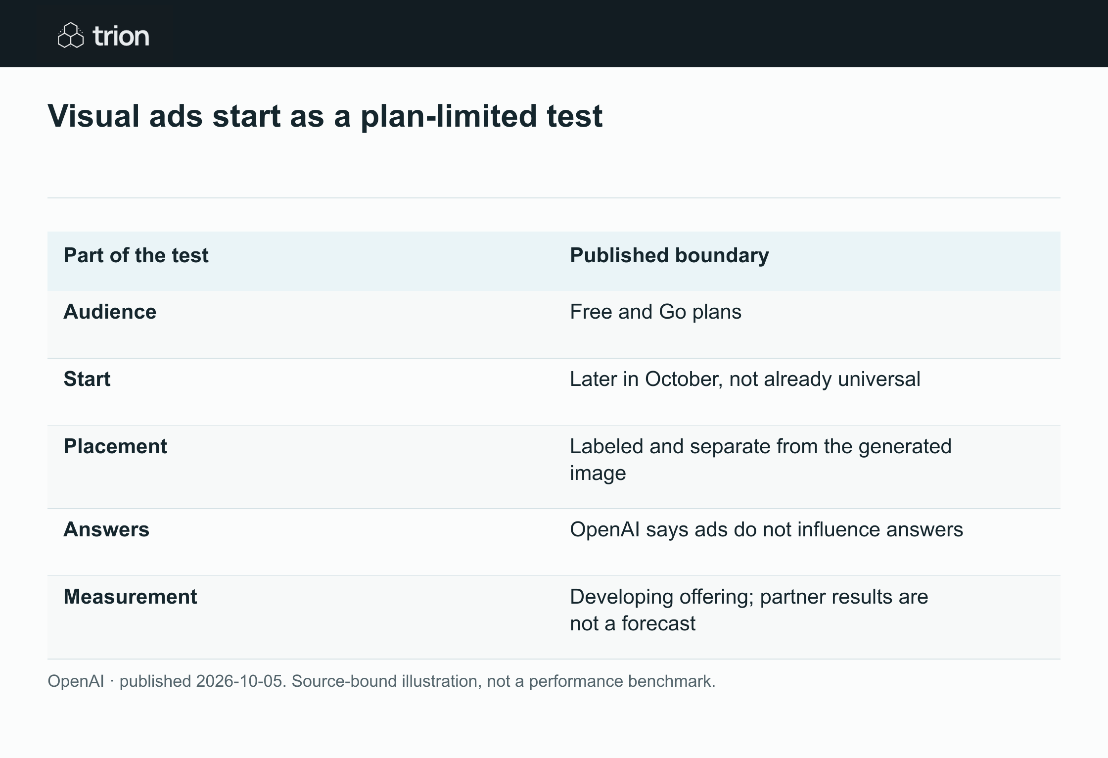 OpenAI introduced a new visual advertising format and measurement arrangements for ChatGPT. The update discusses advertiser reporting and brand suitability controls; advertising placement is a separate channel from being cited in an organic answer.