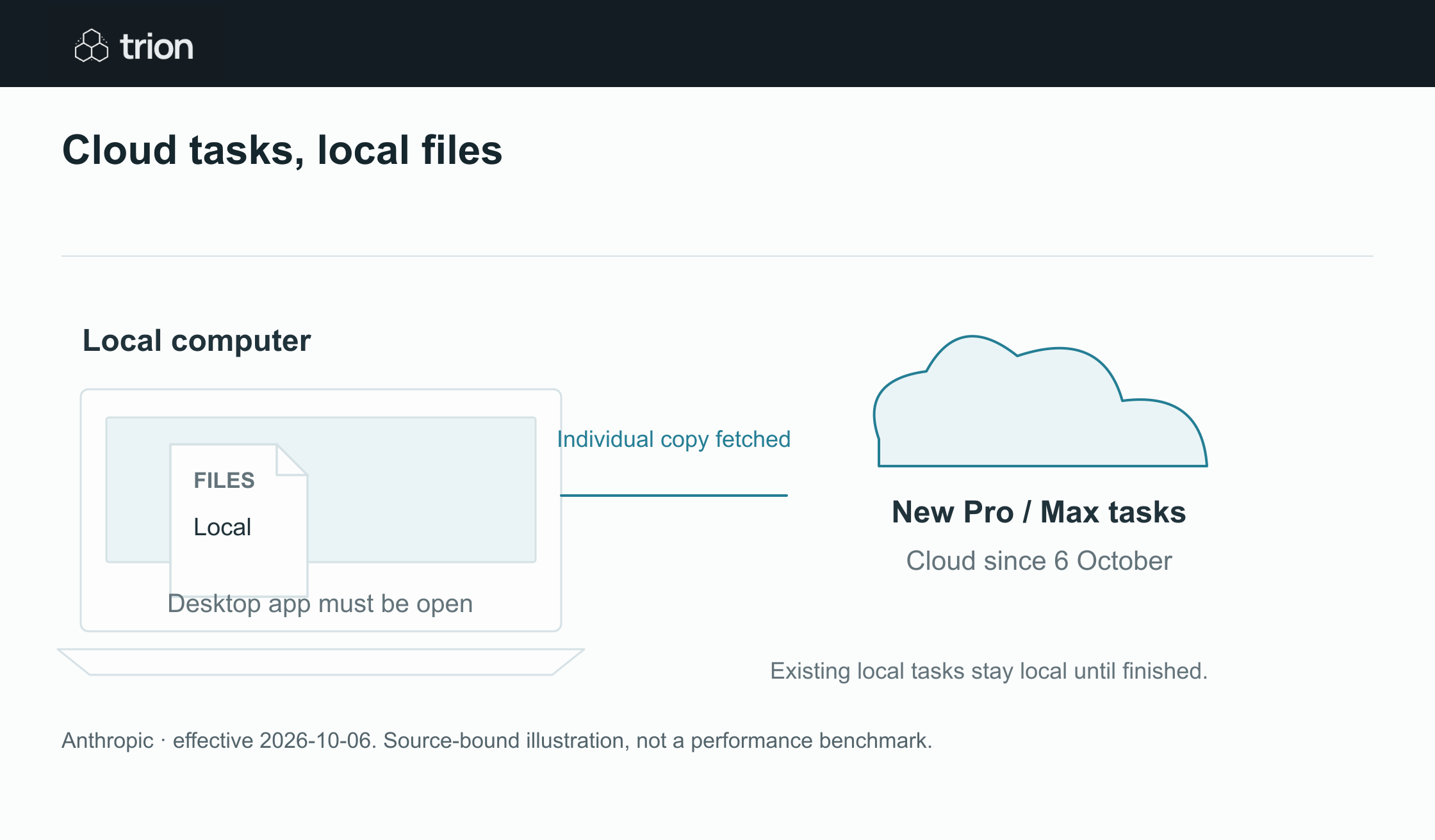Anthropic’s help center documents a 6 October change: new Cowork tasks on Pro and Max run in the cloud. Existing local tasks remain local, and connected folders still require the desktop app to be open.