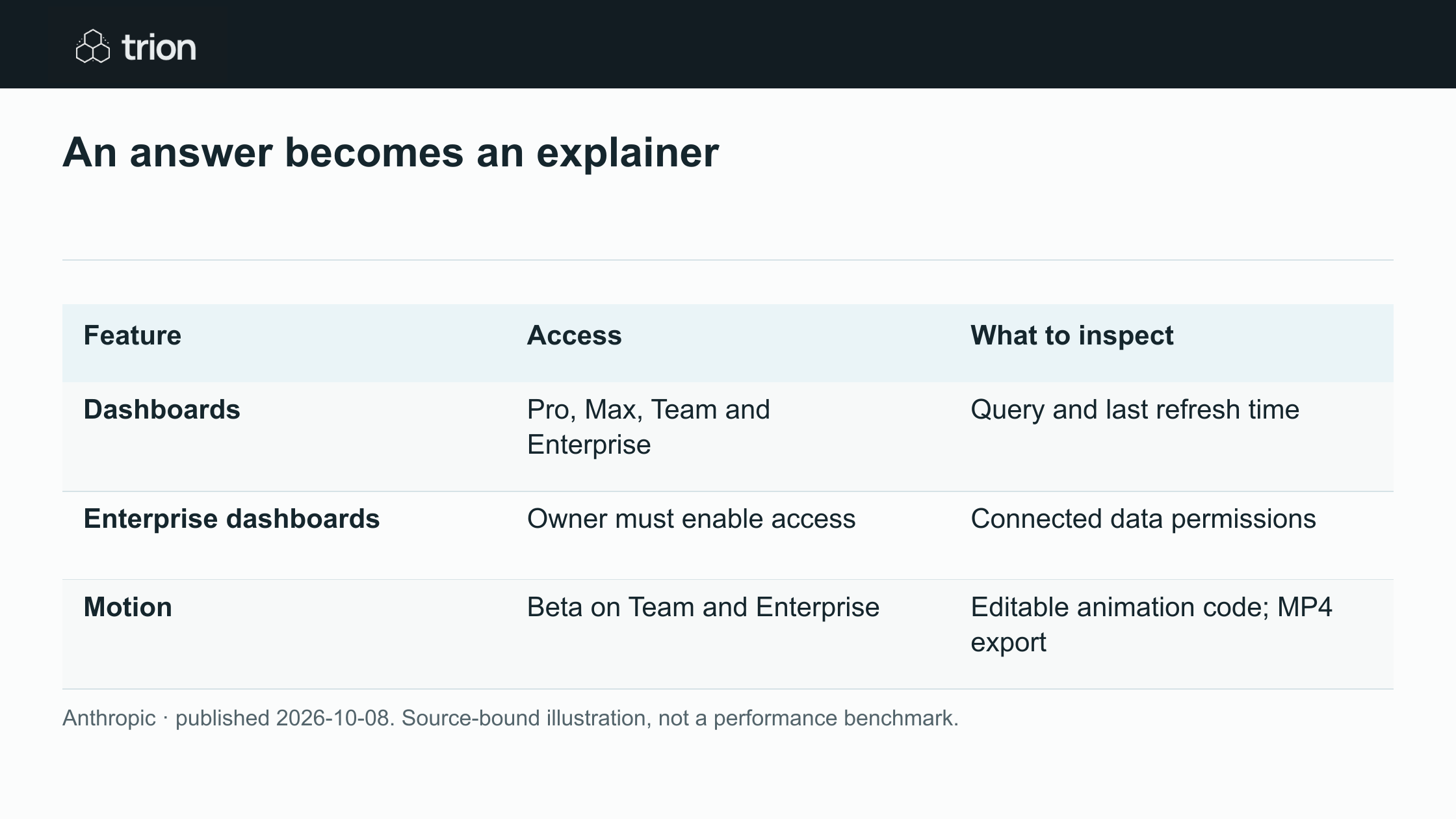 Anthropic introduced Claude Dashboards and Motion in beta, with different plan availability. Dashboards connect to business data and expose underlying queries, while Motion creates editable animated explainers. Docs, Slides and Design also move out of beta.