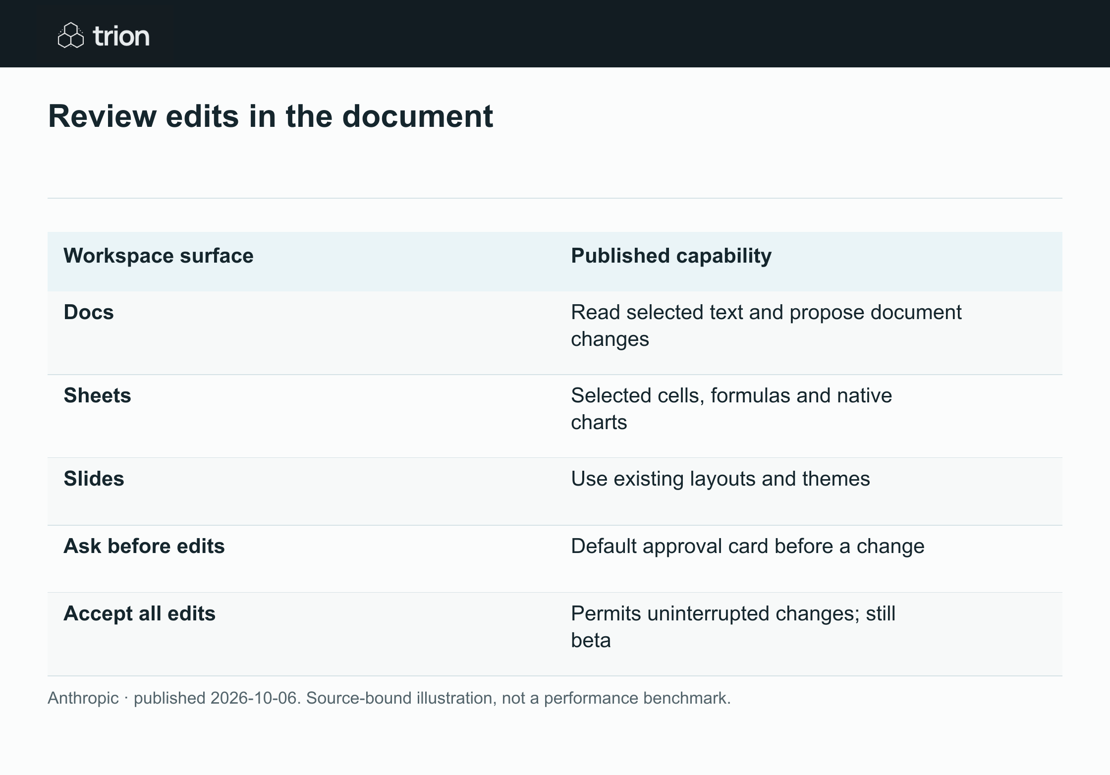 Anthropic launched a Google Workspace add-on and new file connectors in public beta on paid plans. Claude can work beside an open document, sheet or deck, with a default review mode that asks before applying edits.