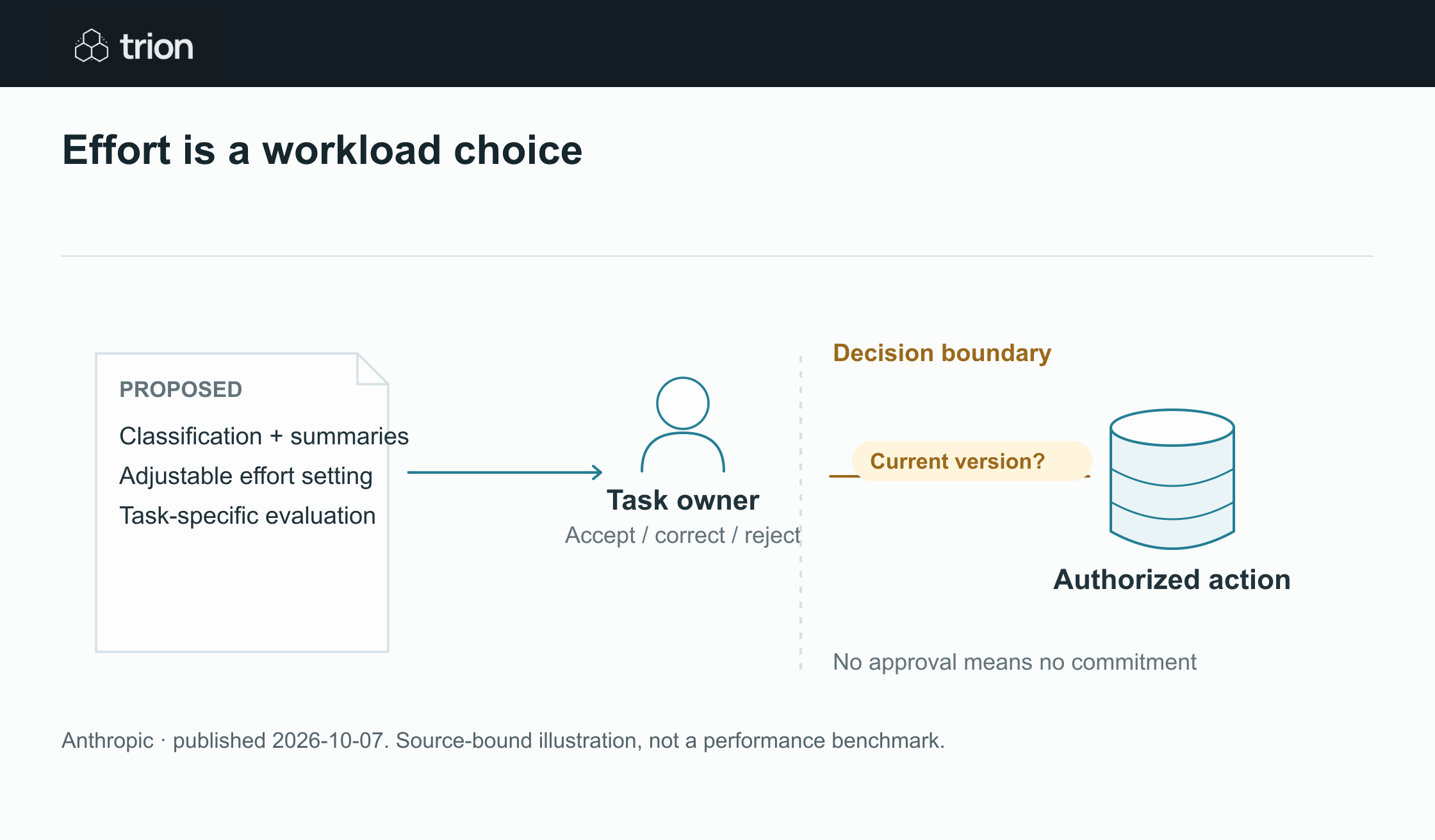 Anthropic introduced Claude Haiku 5.5 for lower cost, high volume work such as classification, summaries and live assistance. The release extends the Claude 5.5 family; suitability still depends on the accuracy and latency your task needs.