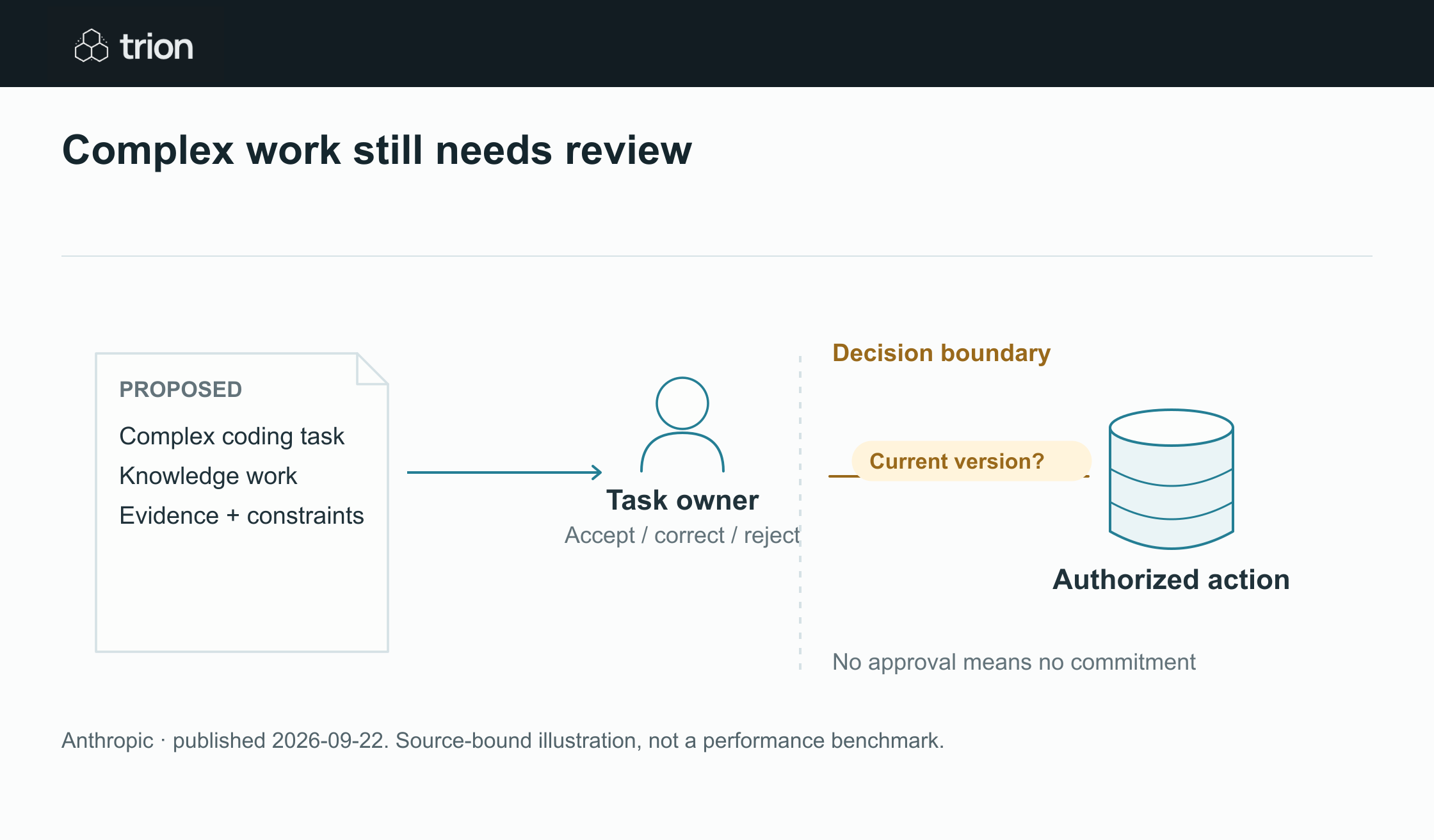 Anthropic released Claude Opus 5.5 as the first model in its new family, targeting complex coding and knowledge work. The announcement describes external evaluation, new safeguards and lower pricing, with specialized verification for some research uses.