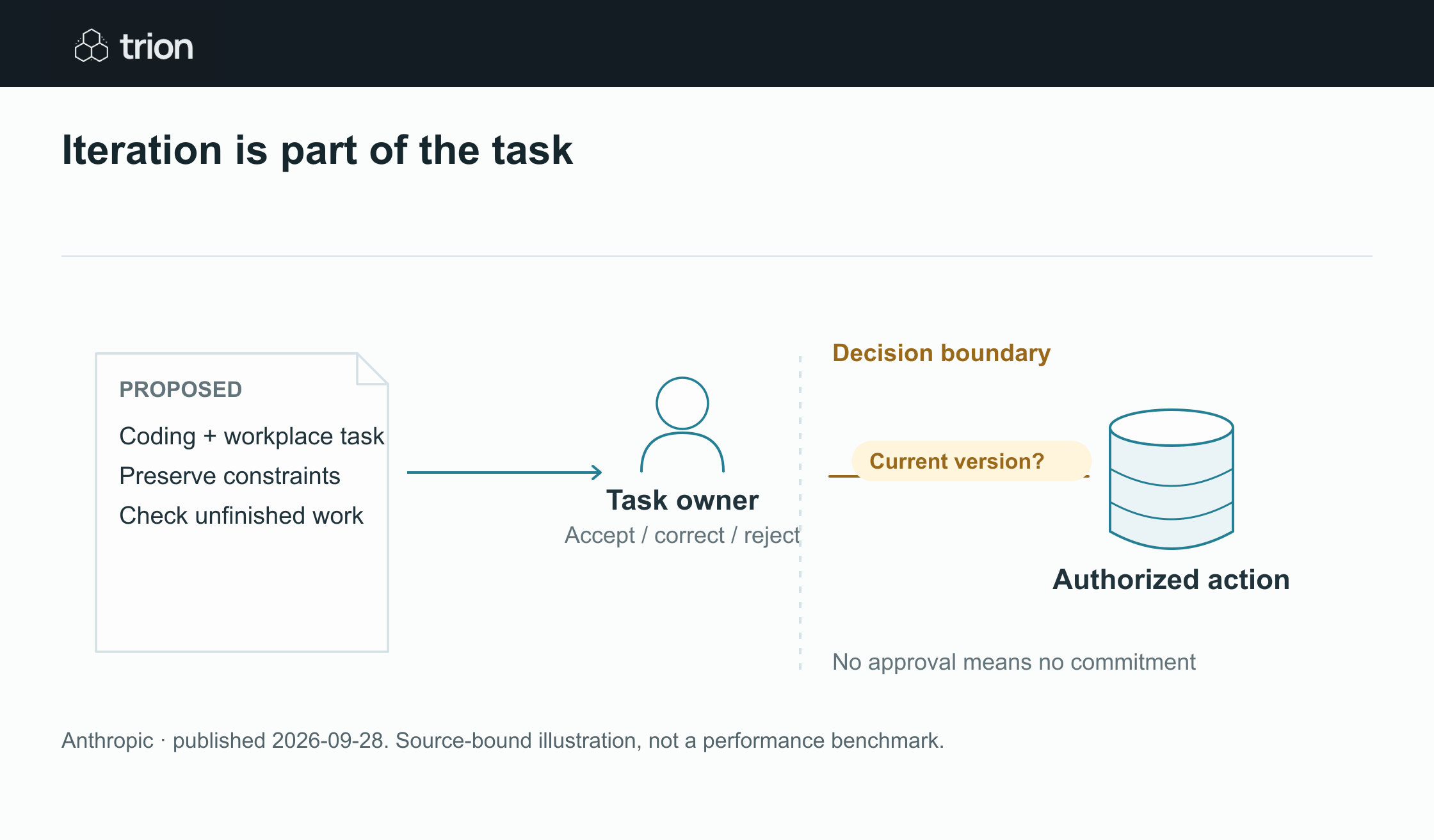 Anthropic introduced Claude Sonnet 5.5 for coding and knowledge work, including documents, slides and spreadsheets. The release emphasizes scoped tasks and efficiency; the company’s benchmark and cost comparisons should be tested against your own workload.