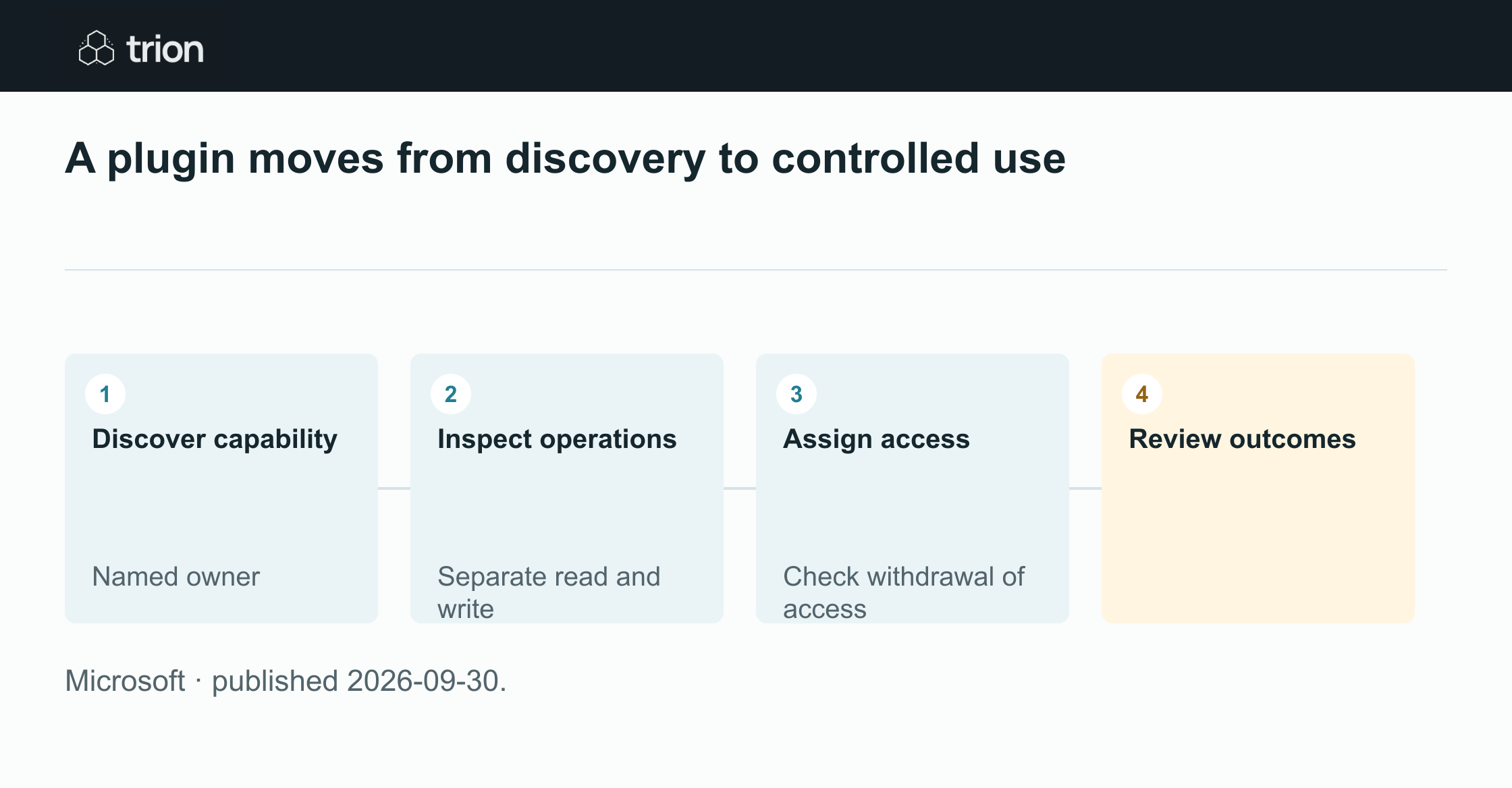 Microsoft’s plugin registry gives supported Copilot experiences a shared route to discover capabilities and gives administrators central controls over availability. Plugins can combine instructions, connections and agents; a listing alone does not establish a business workflow’s readiness.