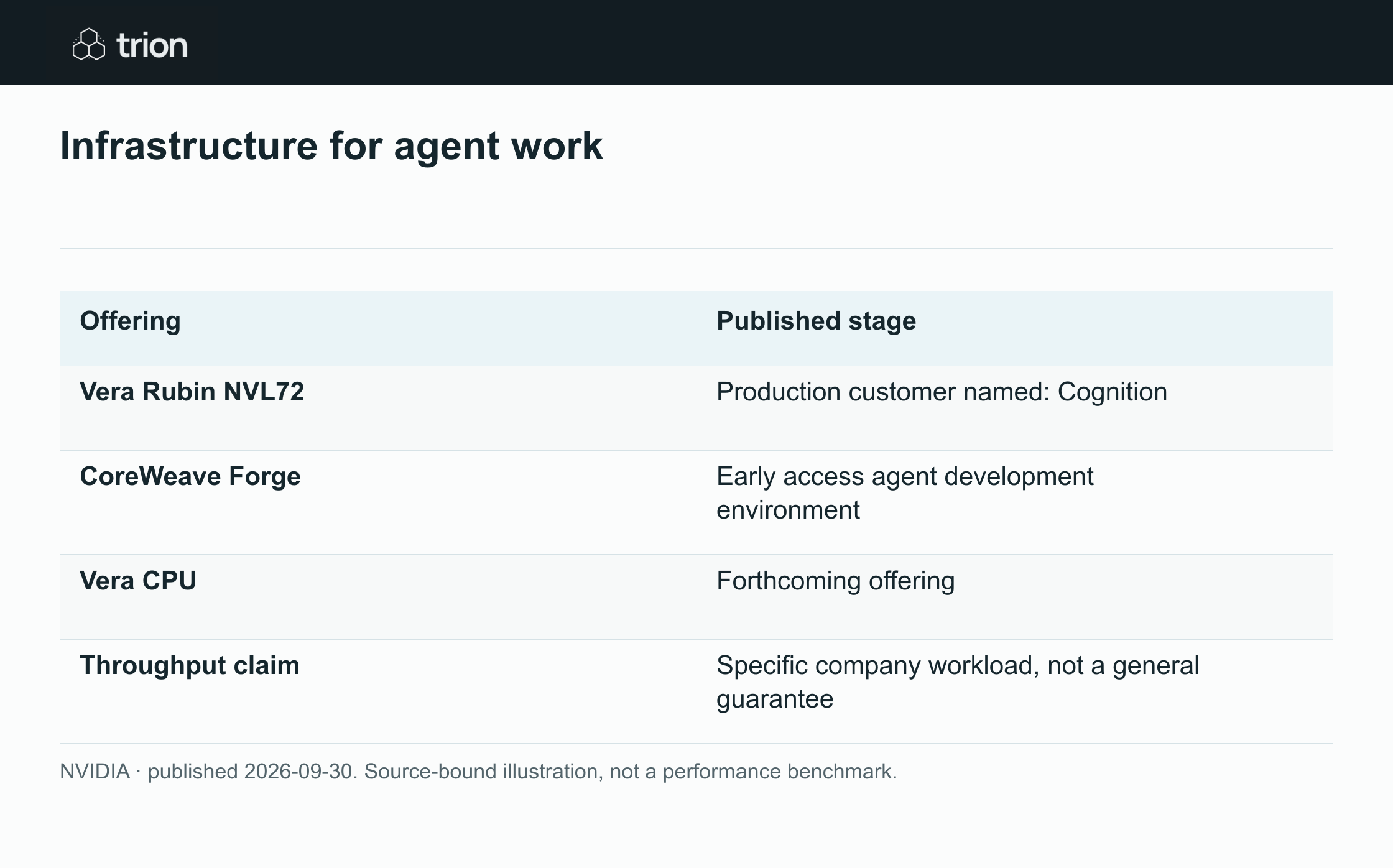 NVIDIA described CoreWeave’s use of Vera Rubin infrastructure and its Forge platform for agent development. The announcement connects training, evaluation and production environments, with Cognition identified as an early customer and early access offered for Forge.