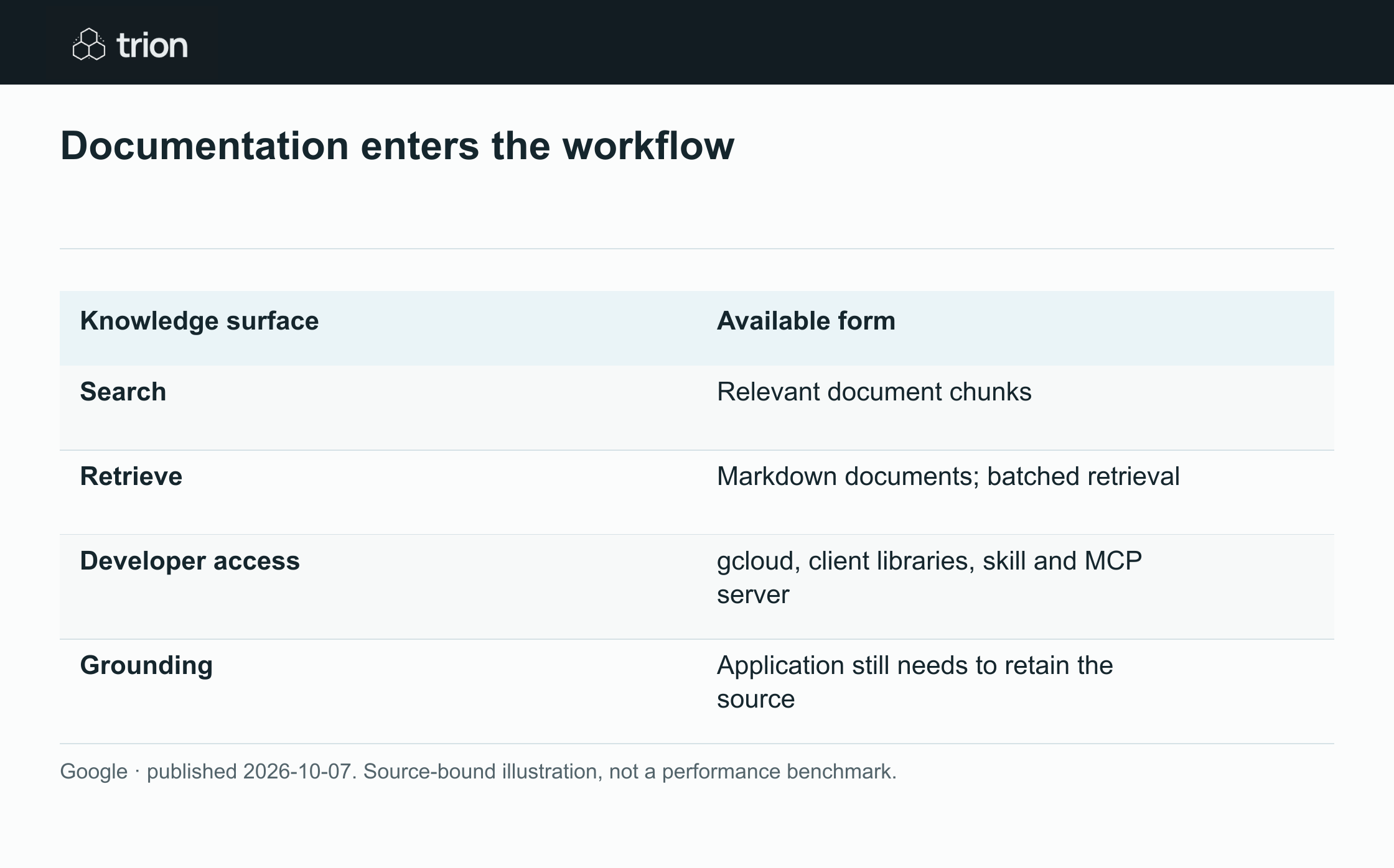 Google described new ways to use its Developer Knowledge API, which supplies structured documentation for areas including Cloud, Firebase and Android. The ecosystem combines searchable documentation, Markdown content and integrations intended to ground coding assistance.