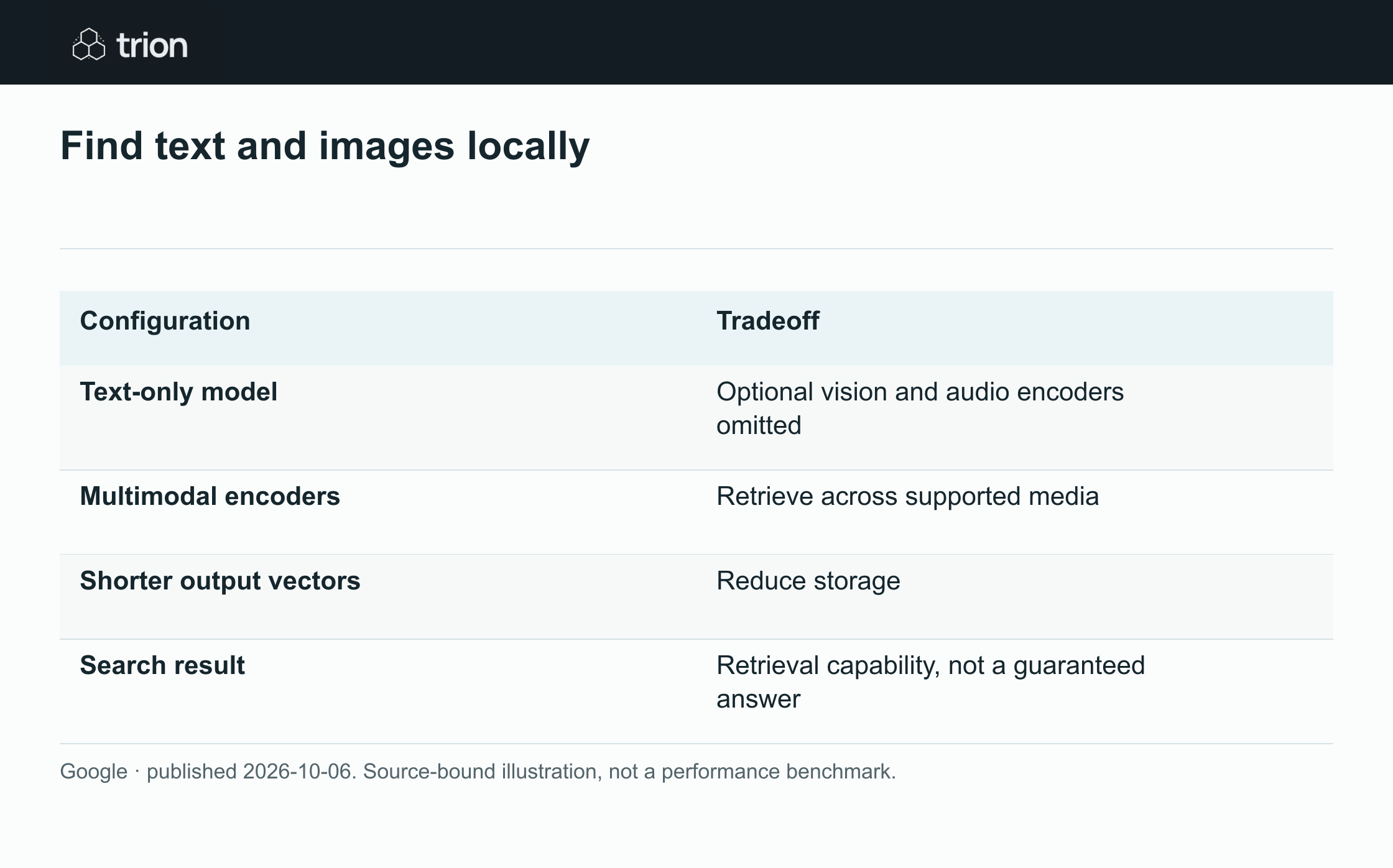 Google released EmbeddingGemma 2, an open model that represents text, code, images, audio and video for retrieval. Its 740 million parameter design targets on-device use and is distributed under an Apache 2.0 license.