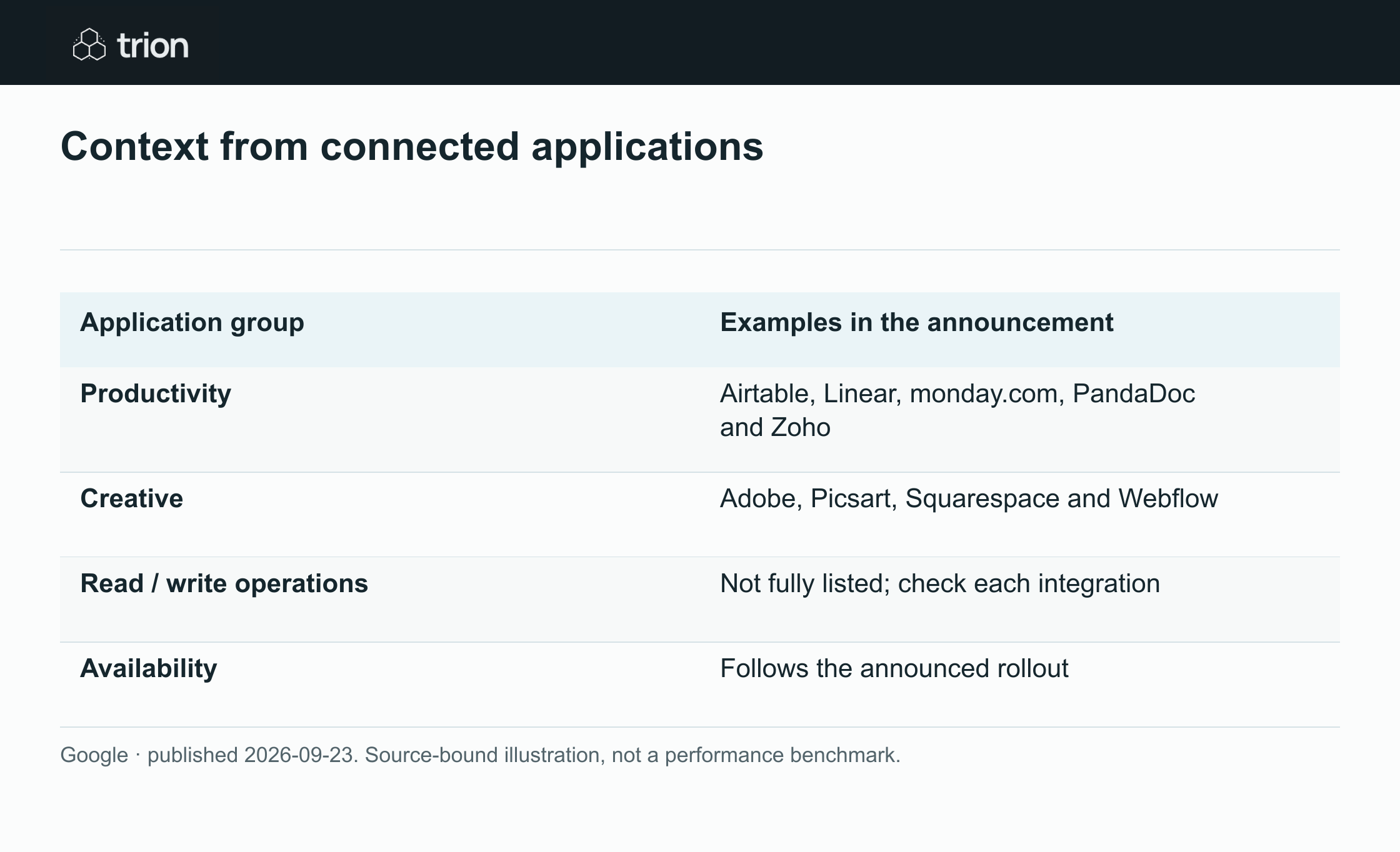 Google announced more Gemini app connections, including productivity, project management and creative services. The examples include Airtable, Linear, monday.com and PandaDoc, with configuration through connected app settings and availability following the announced rollout.