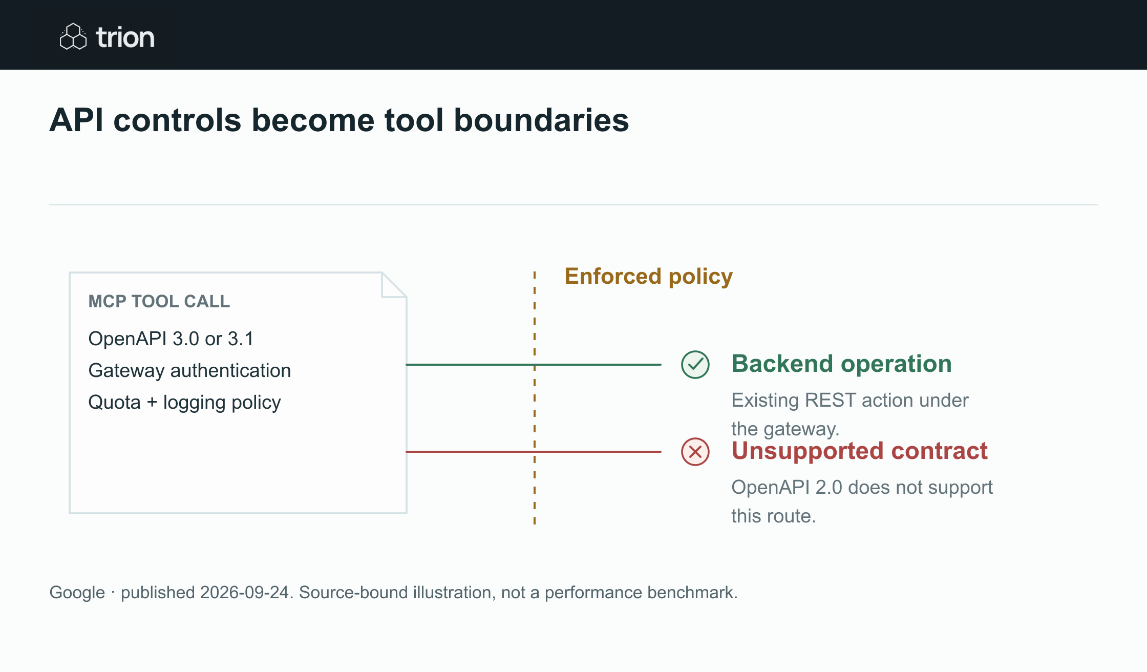 Google Cloud introduced public preview support for exposing existing REST APIs as MCP tools through API Gateway. It uses OpenAPI definitions and existing gateway policies for authentication, quotas and logging, reducing the need for a separate custom server.