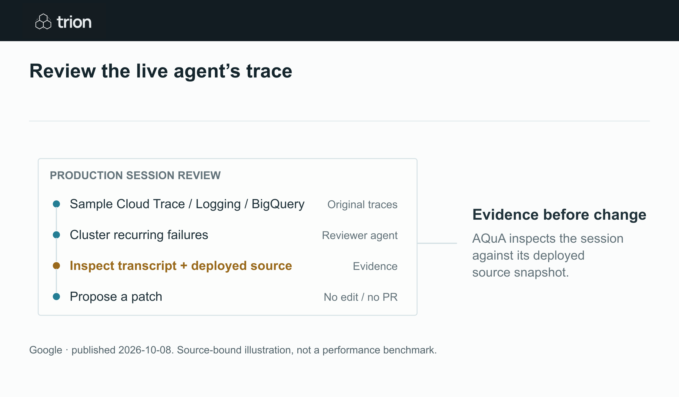 Google released AQuA, an ambient quality agent that reviews production traces, groups failures and checks its diagnoses against transcripts and deployed code. The design keeps analysis outside the live execution path and within the project.