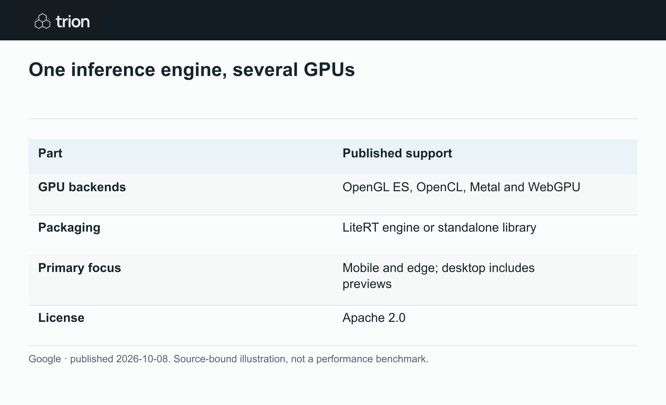 Google introduced ML Drift, an open source GPU compute engine for AI inference at the edge. It supports graphics and compute backends across platforms, can work with LiteRT or independently, and uses the Apache 2.0 license.