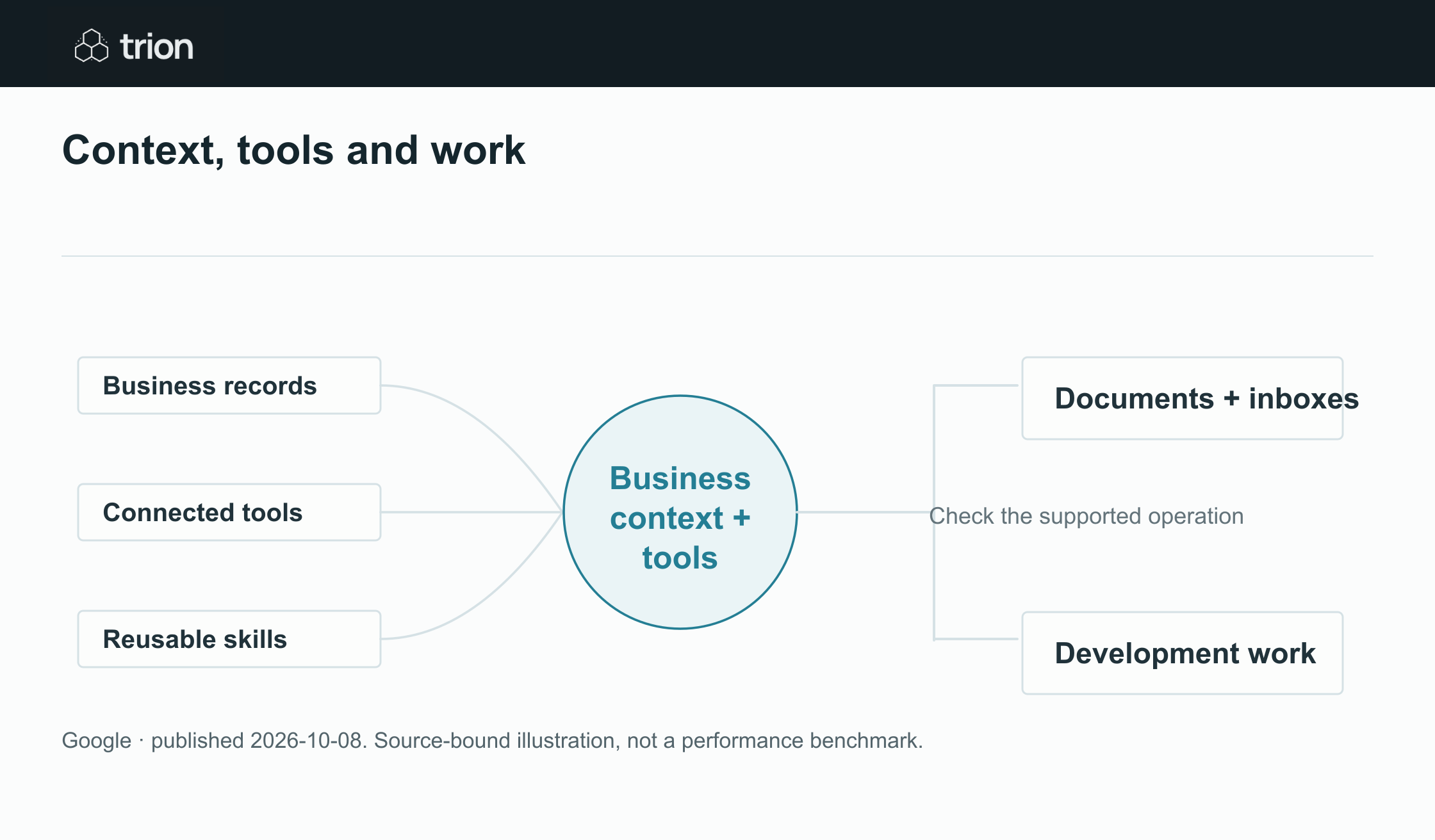 Google introduced a work agent that combines business context, connected tools and reusable skills. The announcement describes handling tasks across documents, inboxes and development tools, with administration and cost controls for organizations.