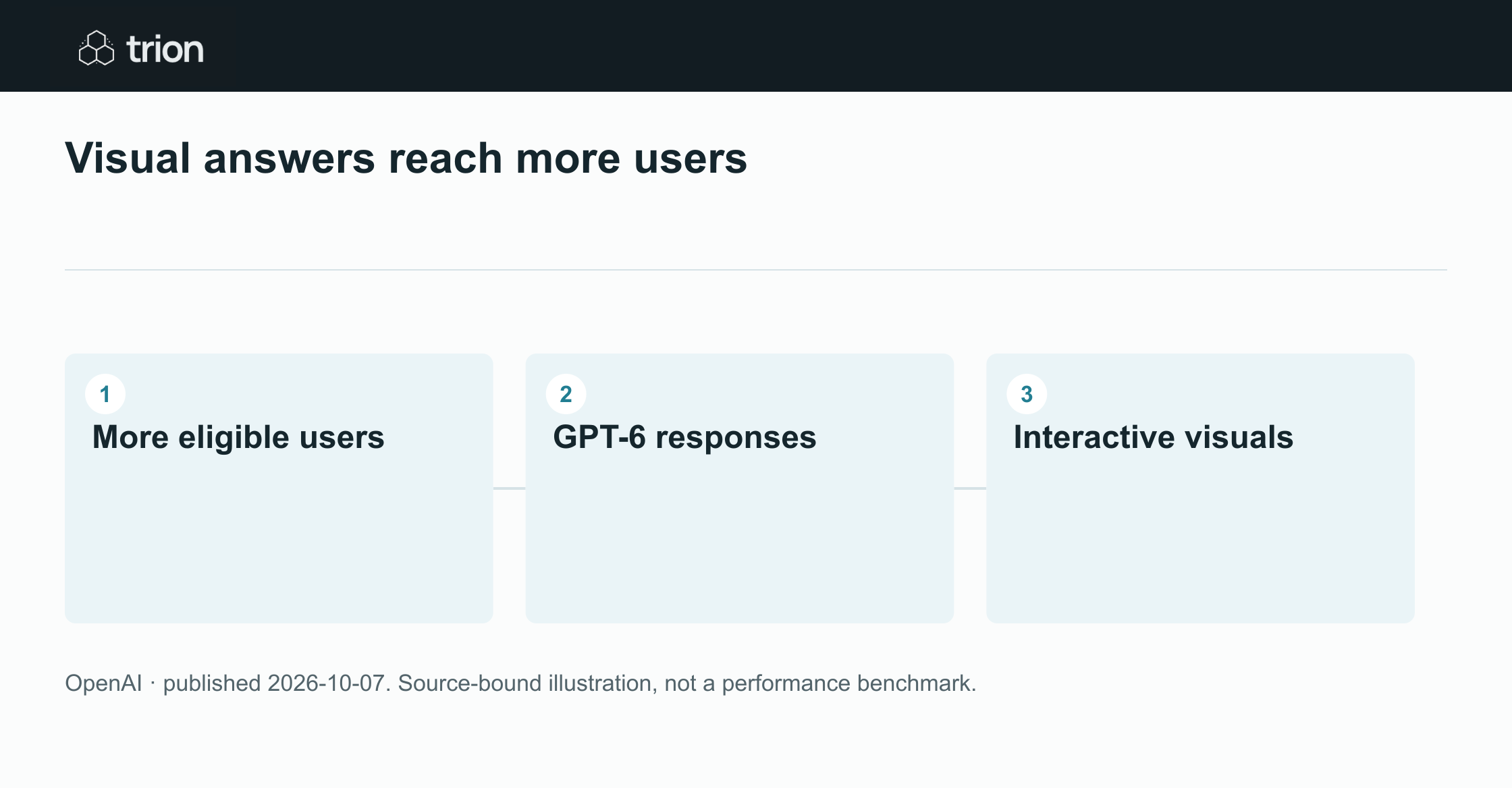 OpenAI announced a wider ChatGPT rollout of GPT-6 alongside an Intelligent UI that can present interactive visual responses. The update emphasizes explanations people can explore; access and supported experiences follow the product rollout.