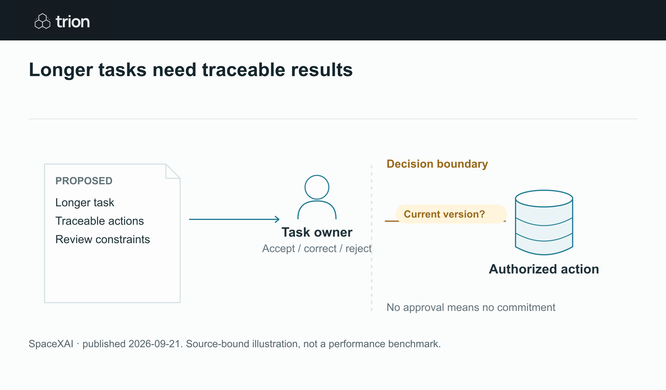 SpaceXAI introduced Grok 4.7 for coding and knowledge work, emphasizing longer tasks and checking intermediate work. The release includes company benchmark and efficiency claims, which are not a substitute for evaluation on your own business inputs.