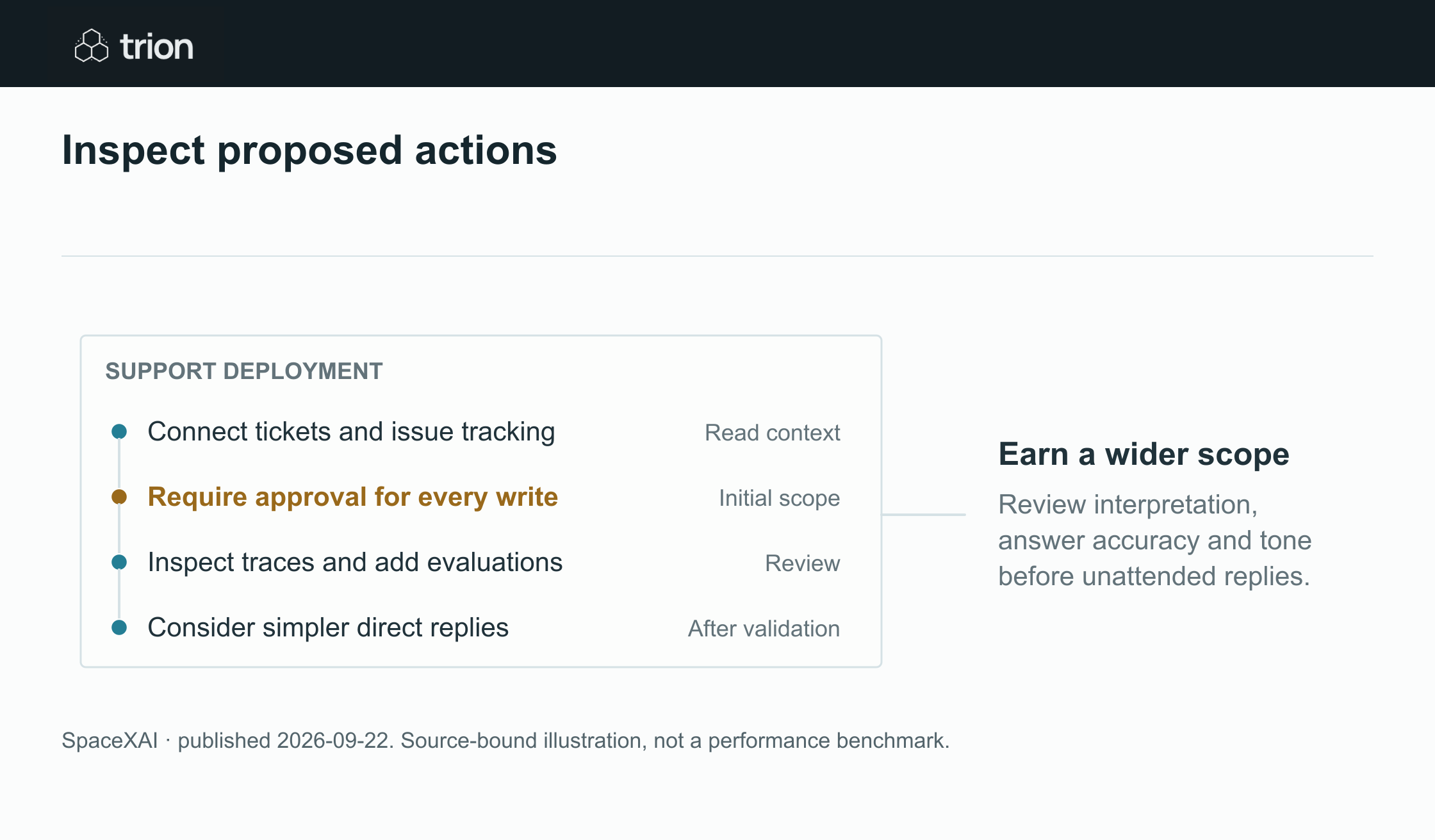 SpaceXAI described using Grok Bot in customer support alongside Cursor. Its case study starts with human approval for write actions, trace inspection and evaluation, then expands automation; the reported outcomes belong to that specific deployment.