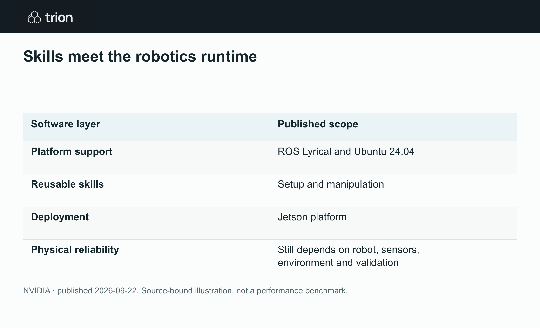 NVIDIA released Isaac ROS 5.0, extending its open source robotics software with agent-ready skills and accelerated perception. The update describes integration with ROS and Jetson for tasks such as manipulation, rather than a general purpose finished robot.