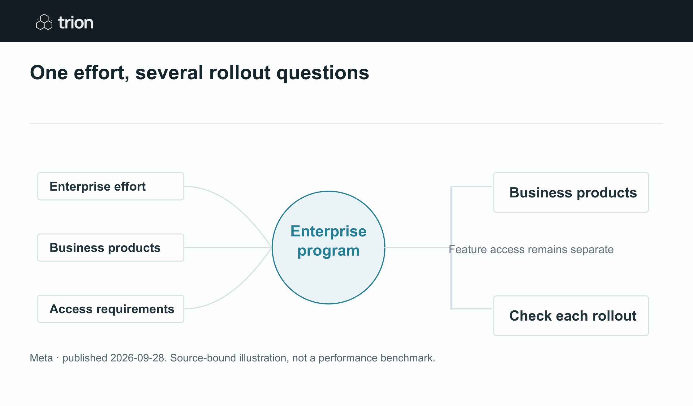 Meta announced a new Enterprise Platform organization focused on bringing its models, agents and infrastructure to businesses. Its initial direction includes Muse, Meta Business Agent, Muse API and Muse Code; the announcement is a strategy, not a universal availability promise.