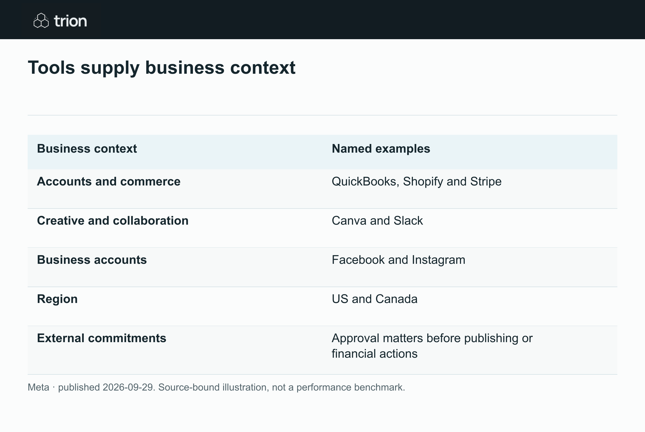 Meta announced Muse for Small Business with additional connections to accounting, commerce and collaboration apps. The announcement covers US and Canadian availability and describes approval before publishing, sending or spending, rather than unrestricted autonomous business operations.