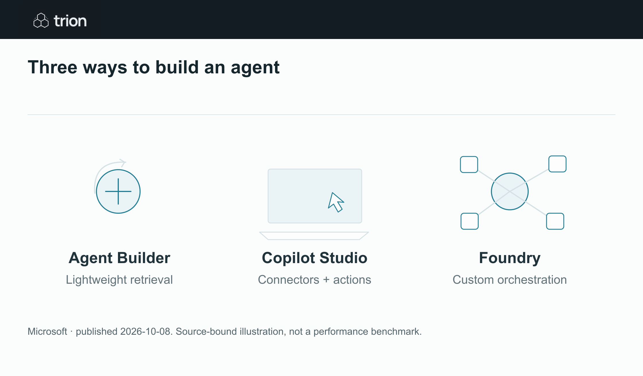 Microsoft published an internal deployment guide distinguishing Microsoft 365 agent creation, Copilot Studio and Foundry. It matches simpler knowledge tasks, low code workflows and developer-built systems to different tools, with governance based on risk.