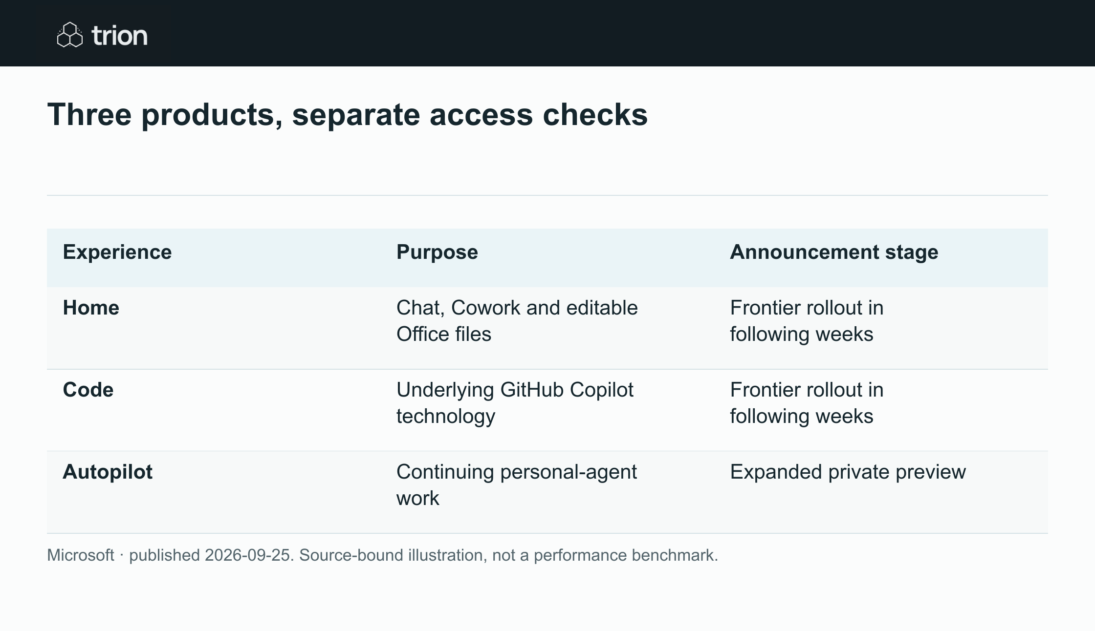 Microsoft presented a new Copilot structure spanning Home, Code and Autopilot. Home and Code follow a Frontier rollout, while Autopilot expands through private preview, making the three experiences different in both purpose and current availability.