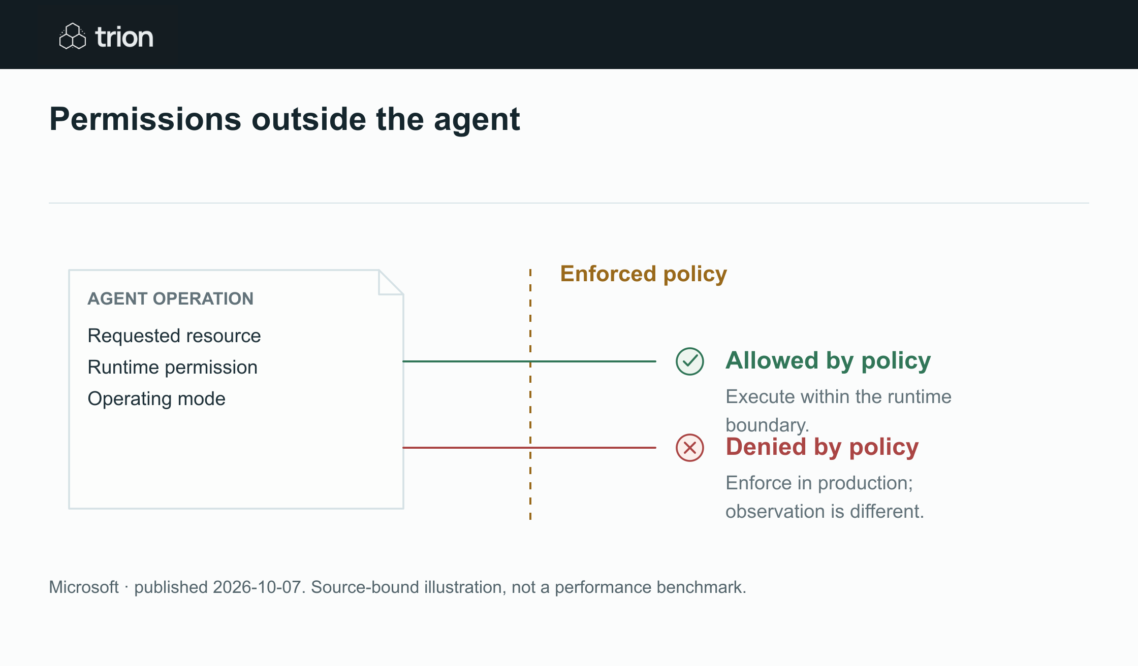 Microsoft announced general availability of Execution Containers for policy-driven containment of AI agents. File and network boundaries are enforced outside the agent itself; additional identity and management capabilities described in the announcement are future work.