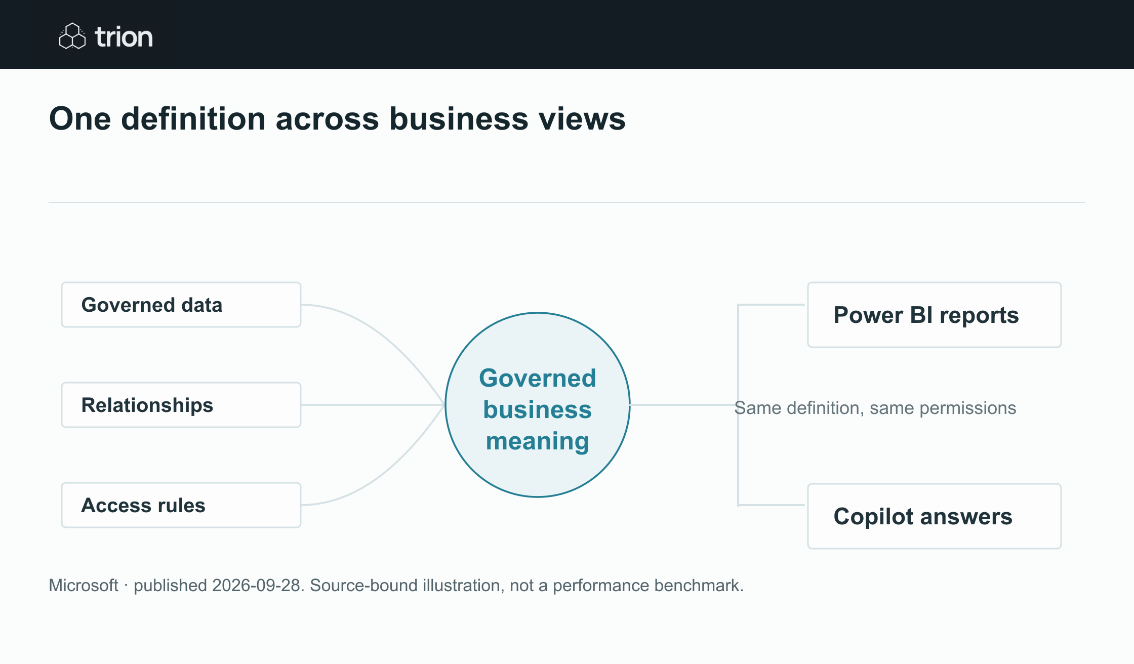 Microsoft announced Fabric and Azure data updates, including generally available Fabric IQ in Copilot Chat and Cowork. It grounds answers in governed Power BI context, while cross-organization IQ Sharing is described as a preview capability.