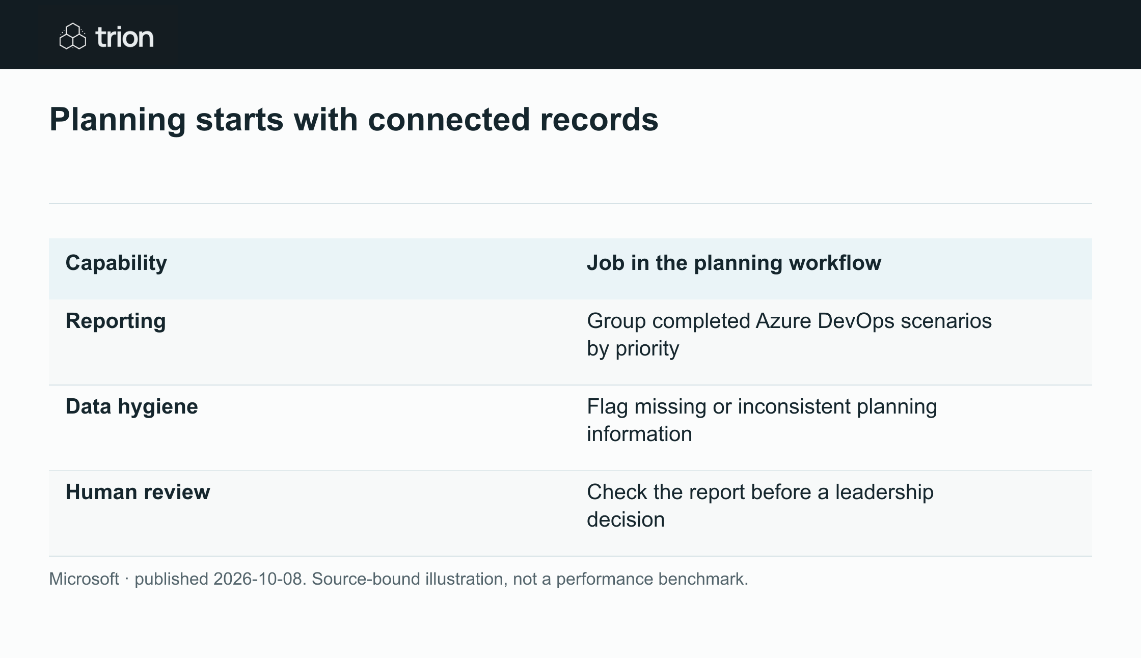 Microsoft outlined its Continuous Planning approach for product managers, connecting Azure DevOps reporting with AI assistance. The case study describes improving planning data, summarizing engineering capacity and coordinating teams; it does not establish a universal productivity gain.