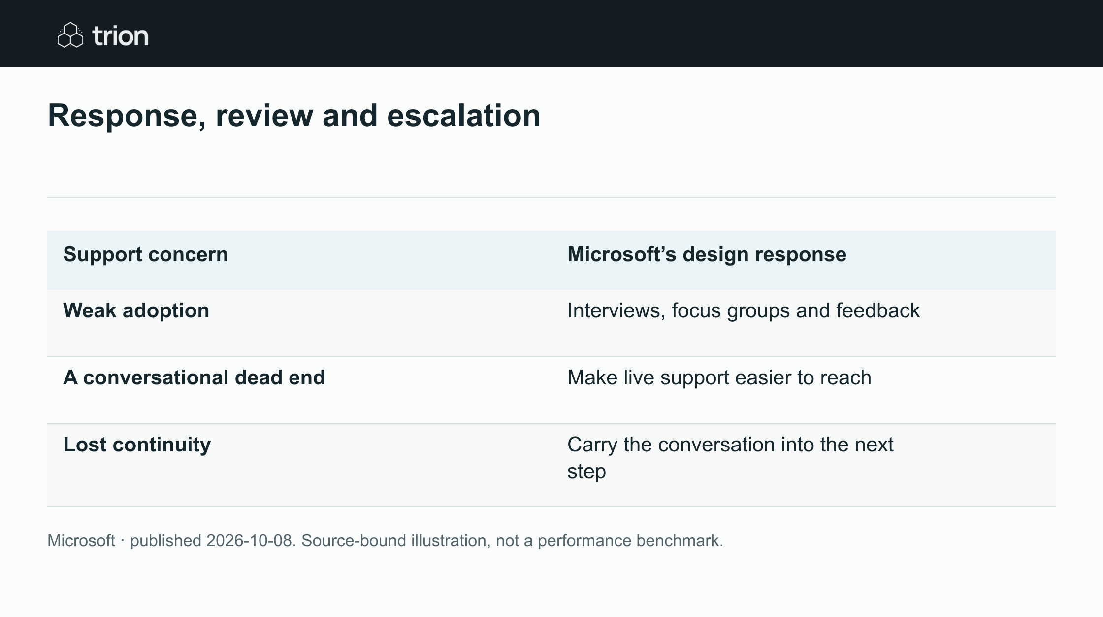 Microsoft described research behind its Employee Self-Service agent. The internal case study connects trust to understanding context, preserving continuity and responding appropriately, alongside answer accuracy, rather than assuming faster responses alone will earn adoption.