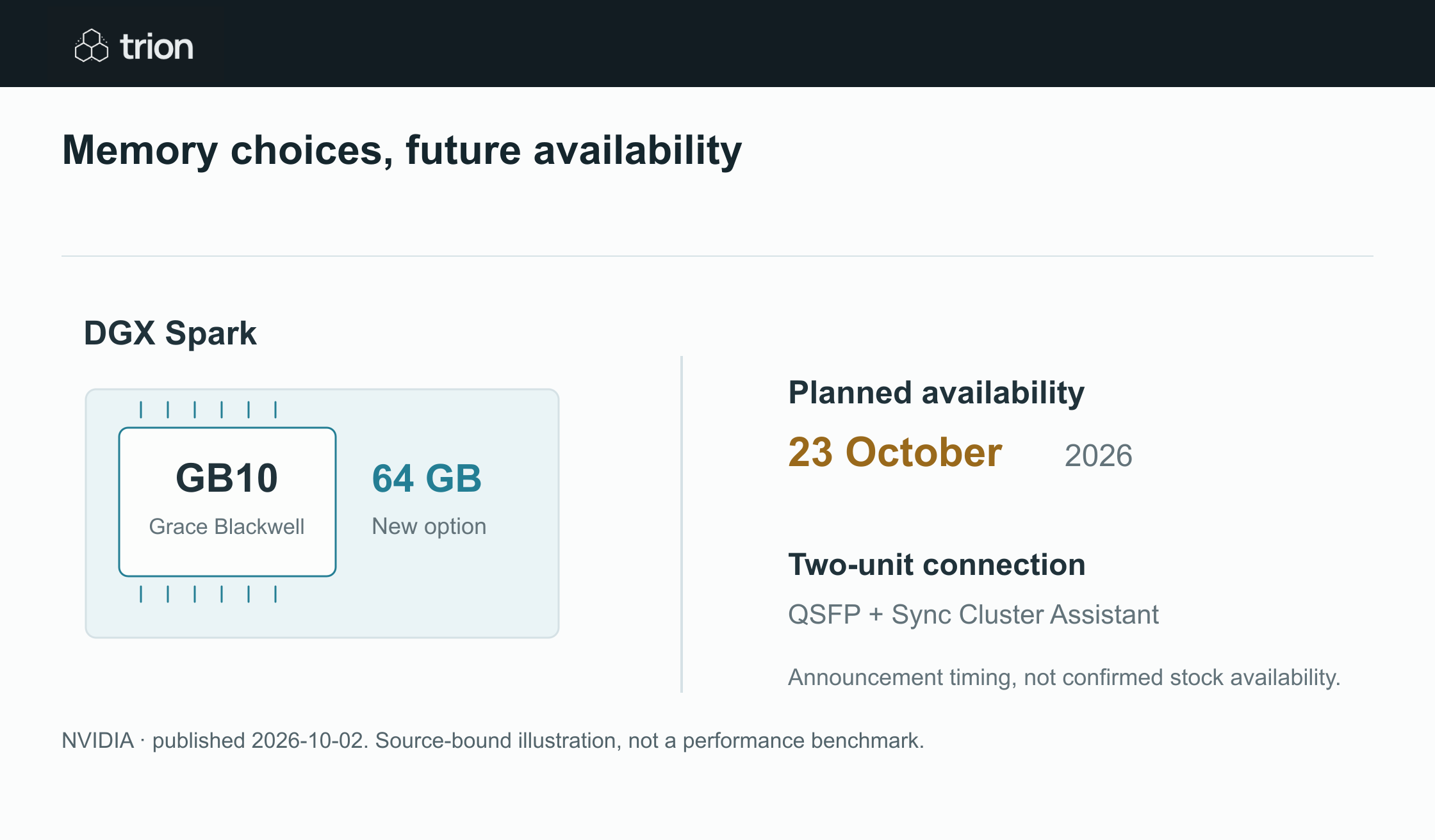 NVIDIA announced a 64 GB DGX Spark configuration and related local AI tooling, with manufacturer availability planned for 23 October. The update also describes synchronization and assistant workflows intended for local models and connected systems.