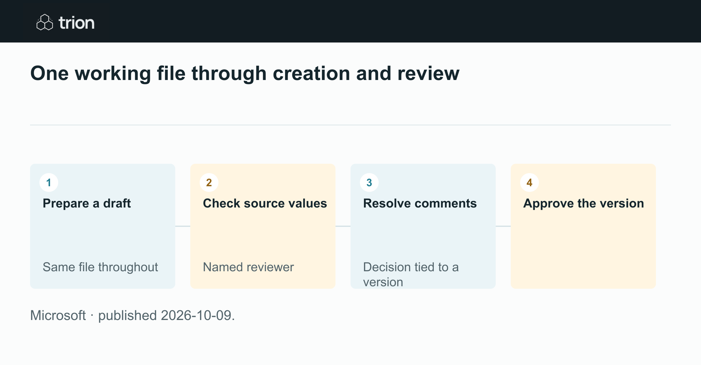 Microsoft is bringing Office editing and collaboration into Copilot Chat and Cowork. Documents stay connected to the conversation and their OneDrive record; the initial rollout targets Frontier customers rather than every Microsoft 365 user.