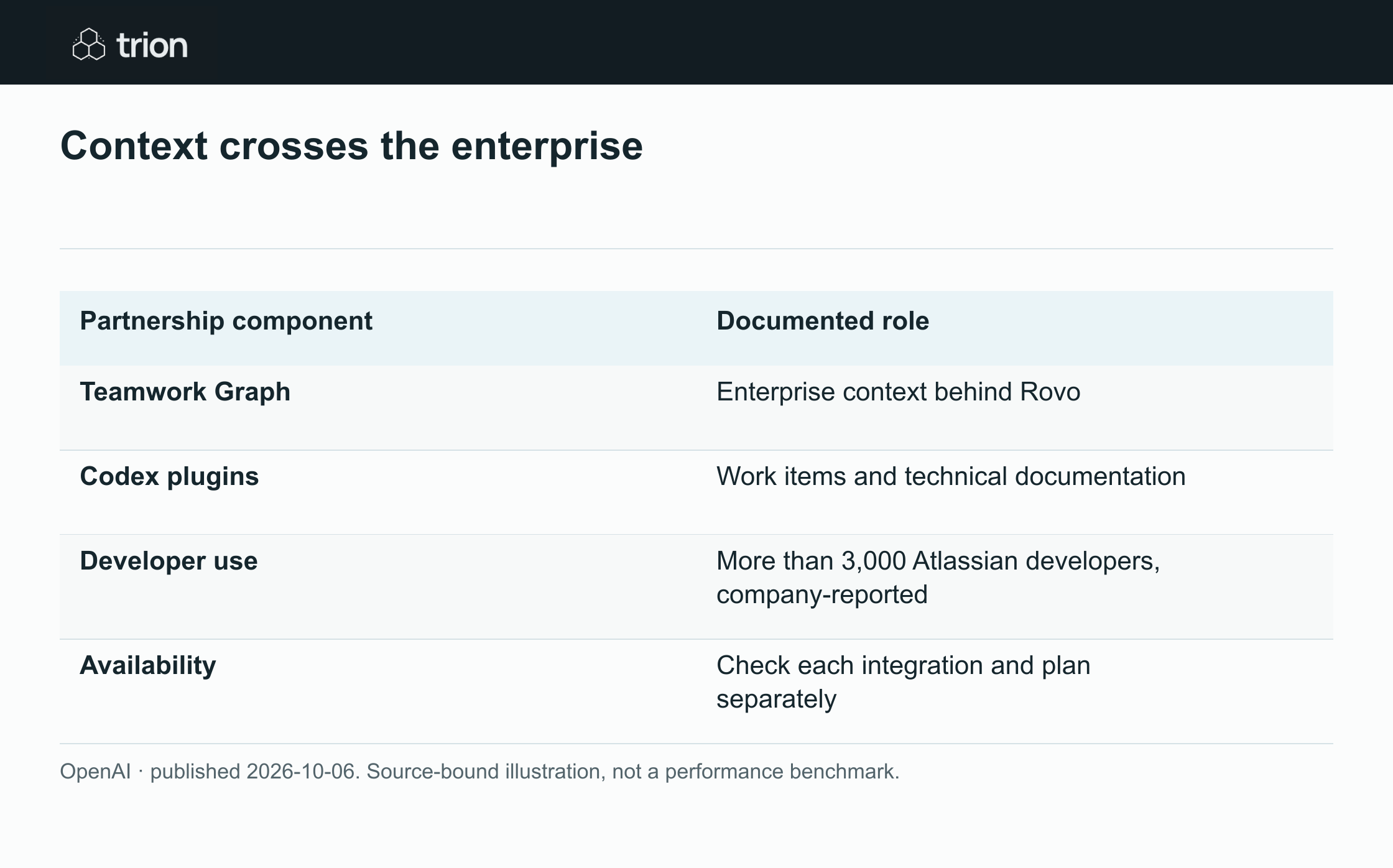 OpenAI and Atlassian expanded their partnership around GPT-6, Rovo and the Atlassian Teamwork Graph. The announcement connects model capabilities to an organization’s projects, documents and decisions, with further integrations for development workflows.