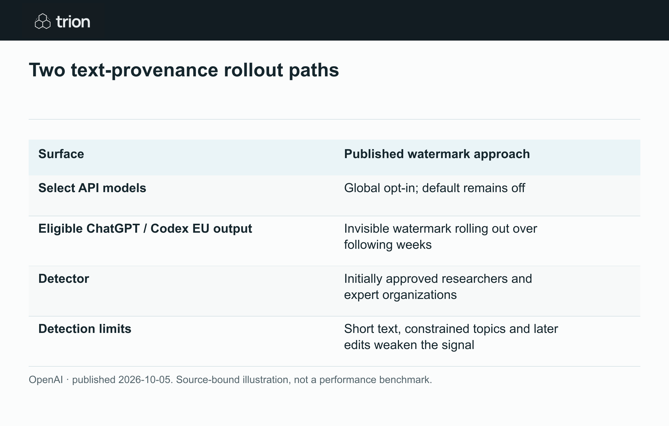 OpenAI described a staged approach to machine-readable provenance for generated text in the European Union. The announcement discusses watermarking and its limitations, including the practical difficulty of preserving signals through edits and other transformations.