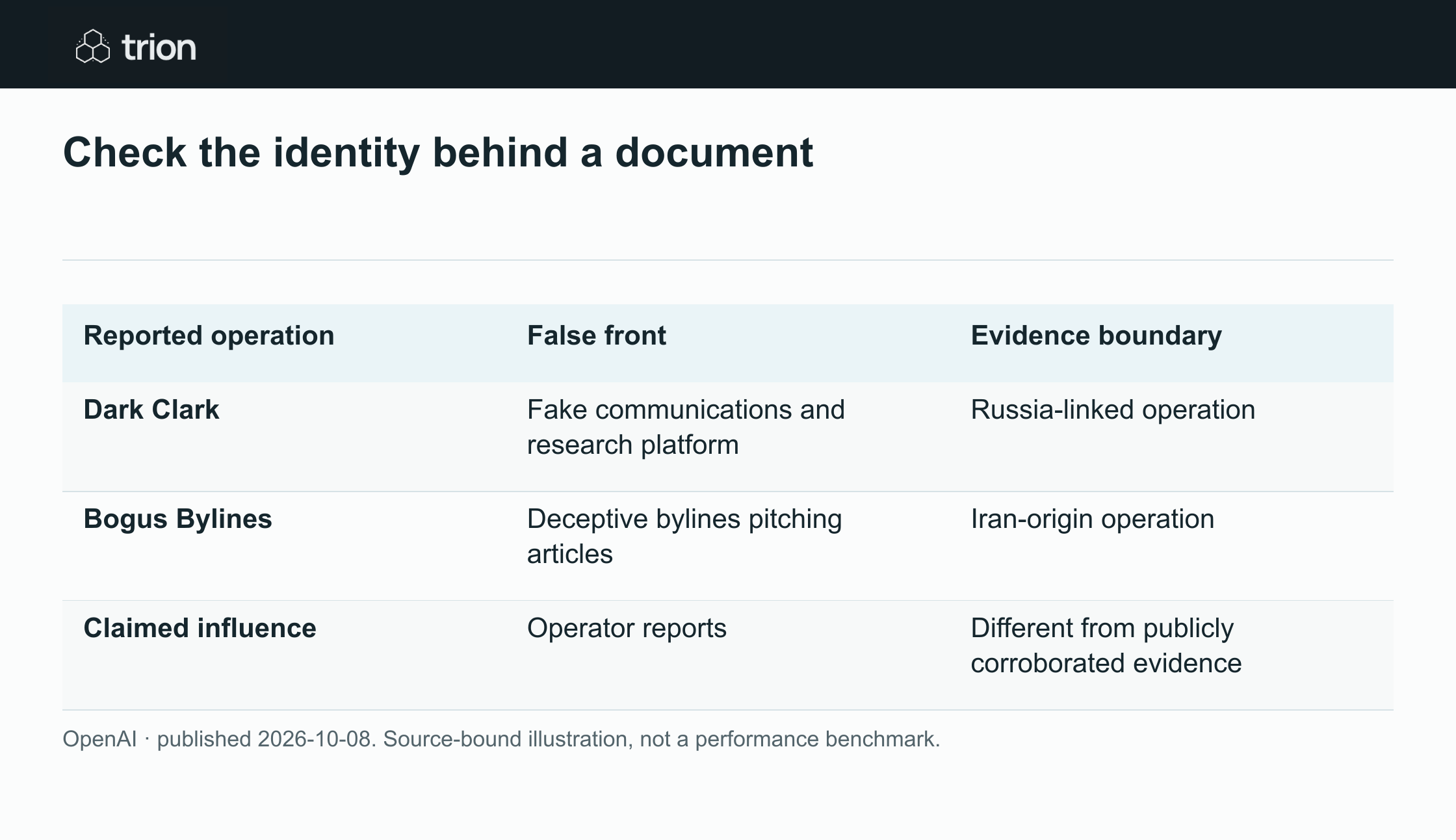 OpenAI described disrupting two operations linked to Russia and Iran that used AI while posing as journalists or research organizations. Its report details fabricated documents and false identities, rather than treating polished writing as evidence of authenticity.