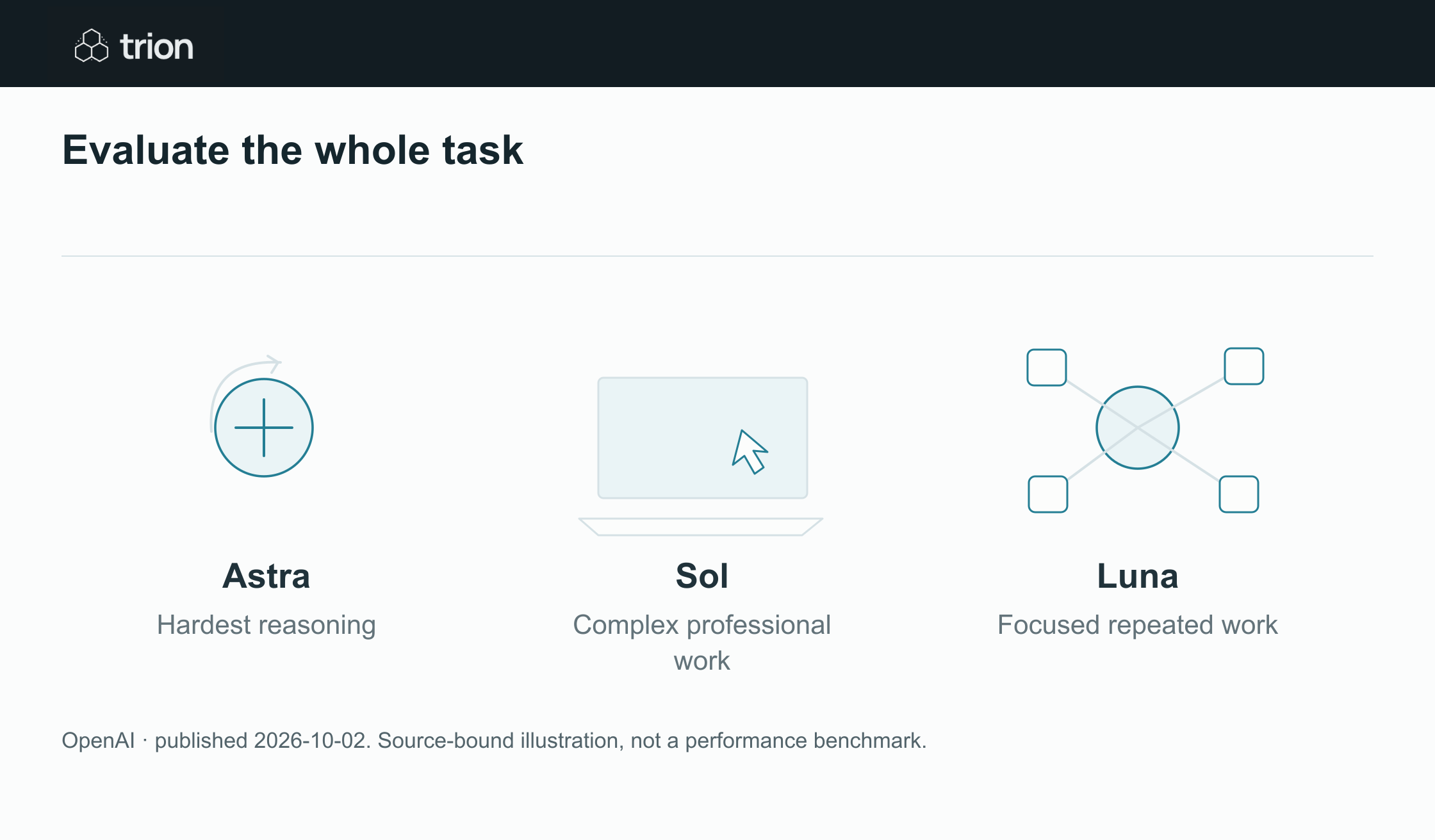 OpenAI published guidance for choosing models and structuring GPT-6 tasks in production. It discusses clear assignments, output requirements, longer running work and computer use, while emphasizing workload fit rather than using one model for everything.