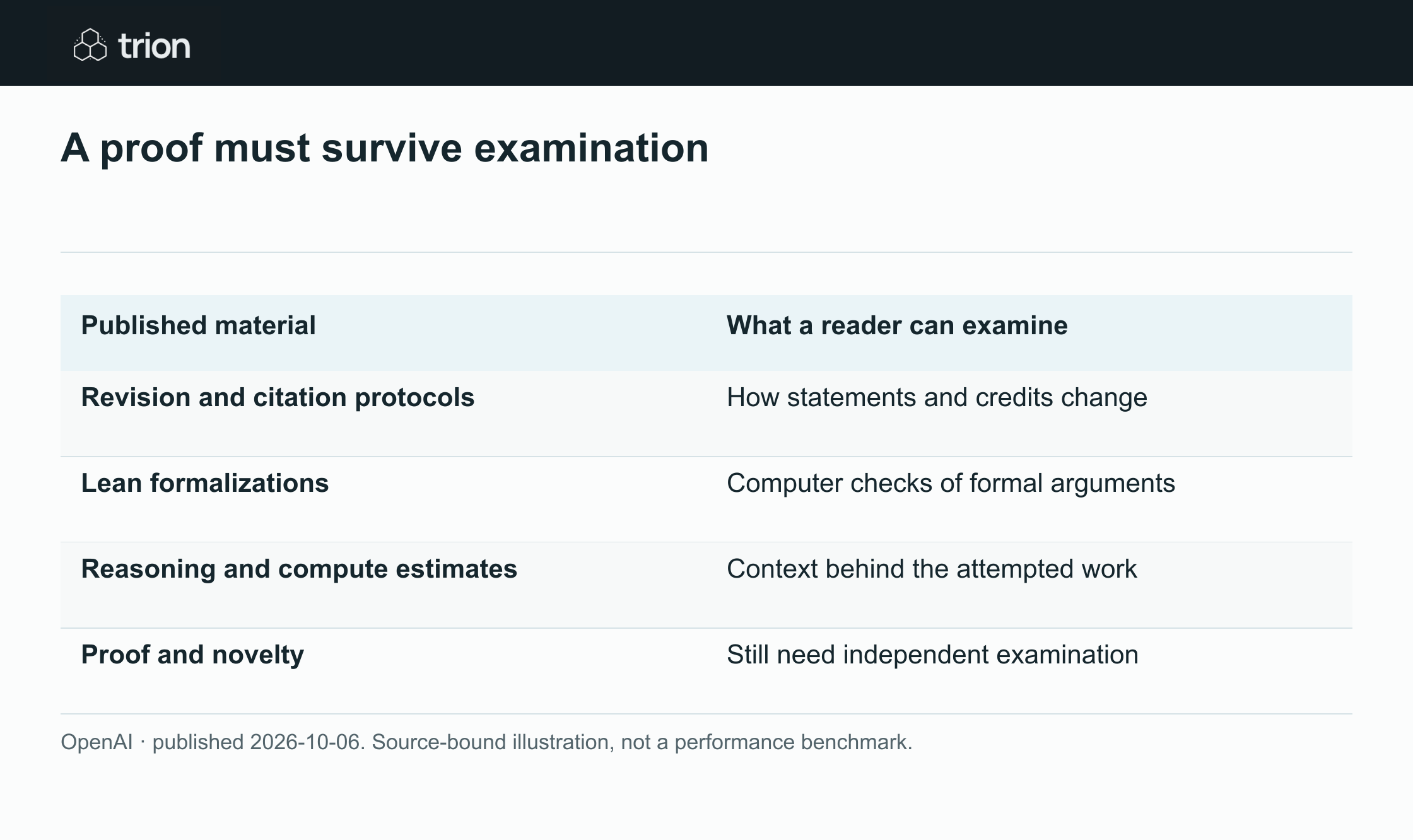 OpenAI released a collection of mathematical results produced with an internal frontier model. It published material for outside inspection and described consultation with an independent advisory group, making verification and correction part of the research process.