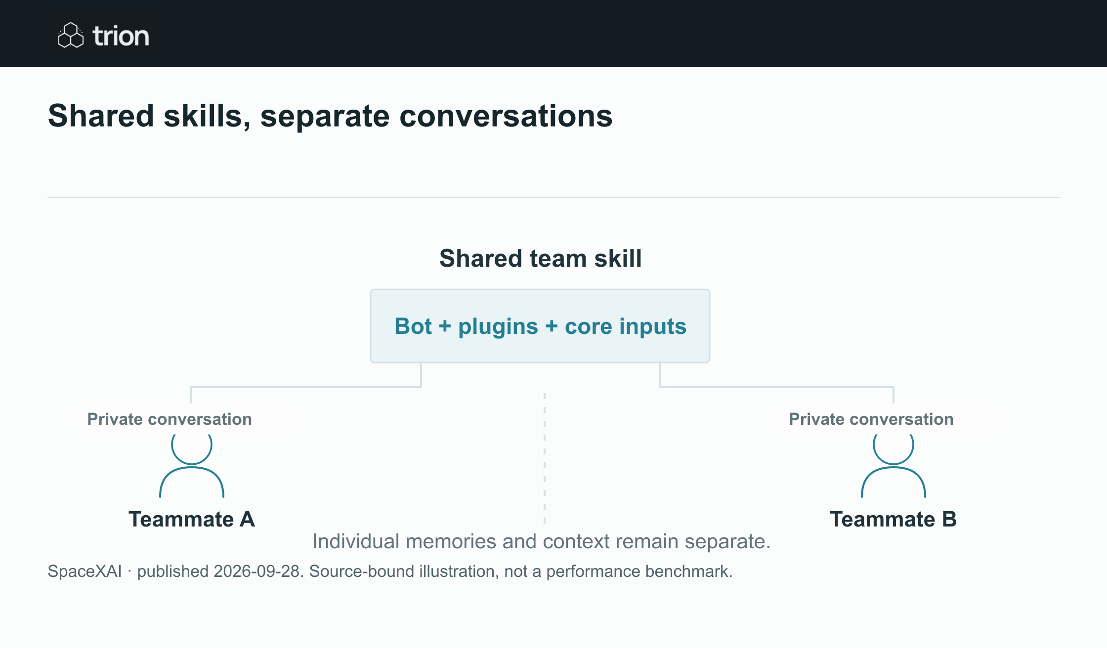 SpaceXAI introduced TeamBots in public beta for Teams and Enterprise customers. The shared bots combine files, applications and team expertise, with examples spanning sales, engineering, marketing and data work rather than a single personal assistant workflow.