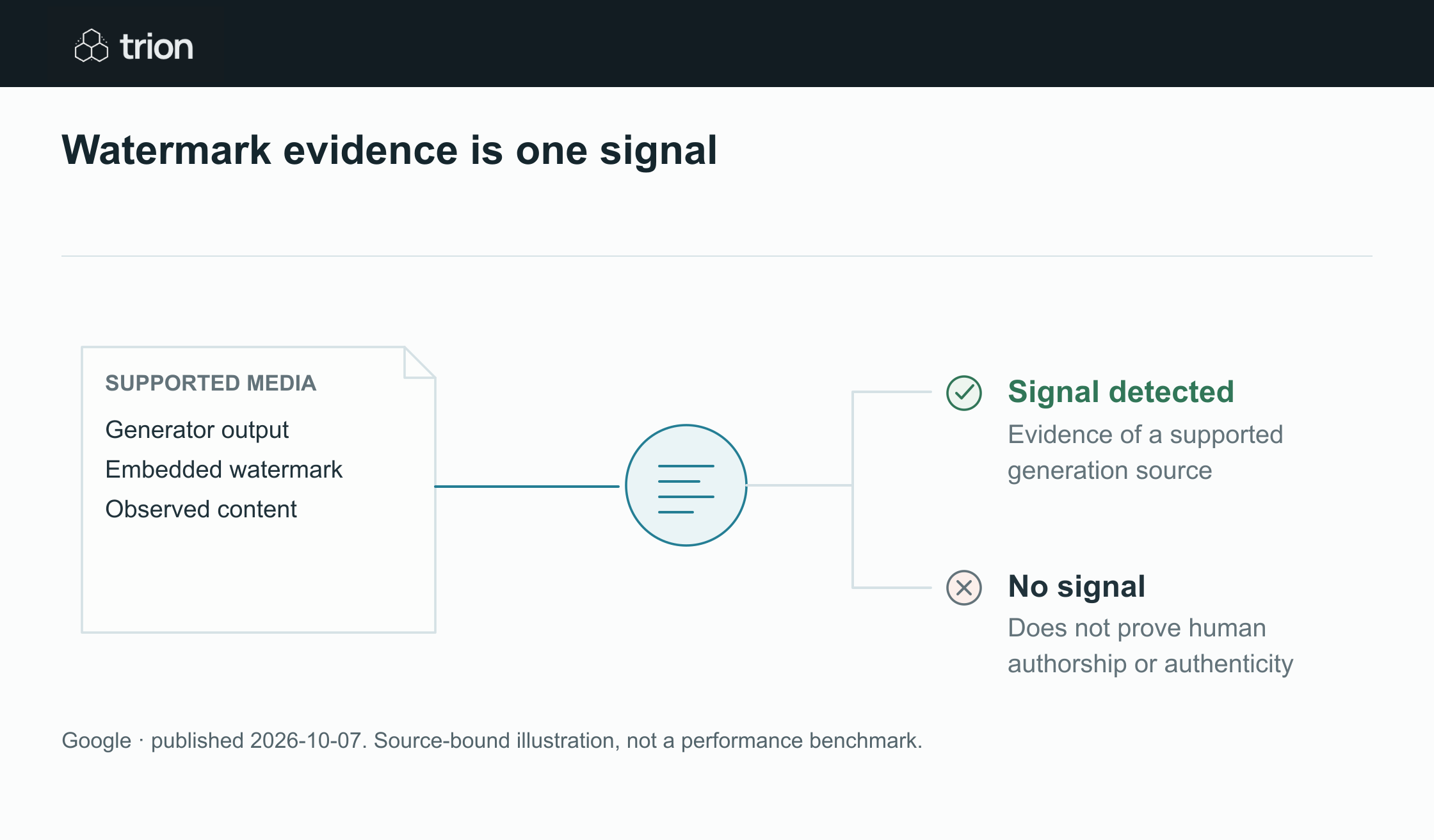 Google expanded English-language access to SynthID Detector for checking supported AI-generated images, video and audio. The service looks for watermarks from participating tools, so its coverage depends on the origin and processing of the content.