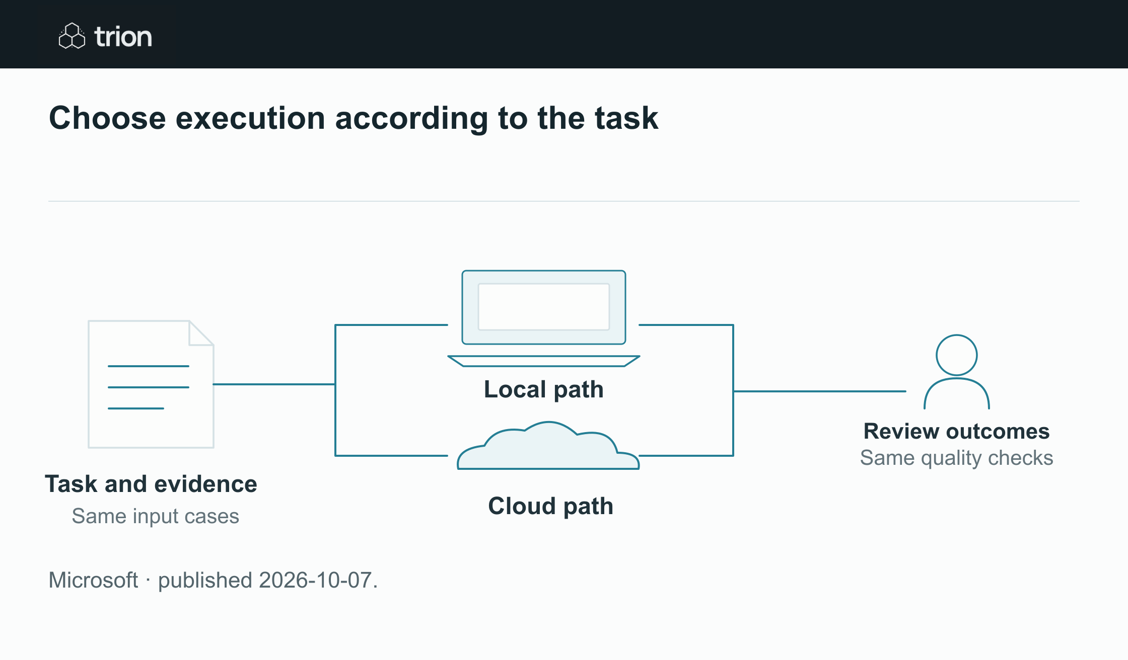 Microsoft announced Windows updates for local and cloud AI, including runtime-enforced agent containment and forthcoming Copilot capabilities. Some components are available now; hybrid Copilot and GitHub routing features have separate, later rollout plans.